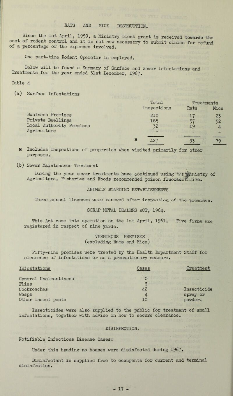 RATS .mi) MICE DESTRUCTION. Since the 1st April, 1959> 3- Ministry block grant is received towards the cost of rodent control and it is not now necessary to submit claims for refund of a percentage of the expenses involved. One part-time Rodent Operator is employed. Below will be found a Summary of Surface and Sewer Infestations and Treatments for the year ended 31st December, 196J. Table 4 Surface Infestations Total Treatments Inspections Rats Mice Business Premises 210 17 23 Private Dwellings 185 57 52 Local Authority Premises 32 19 4 Agricultiire 427 93 79 Includes inspections of properties when visited primarily for other piurposes. Sewer ilaintenance Treatment During the year sewer treatments have continued using tine ^^nistry of .Agriculture, Pishernes and Poods recommended poison fluorax.e'ti.;.'.iae. .ANTMxAI.S BOAliDTNa EST/iBLTSHMENTS Three annual licences were renewed after i.nsp'^oU.on of the premises. SCRi\P MET/iL DEilLERS ACT, I964. This Act came into operation on the 1st April, I96I, Five firms are registered in respect of nine yards. VERMINOUS PREMISES (excluding Rats and Mice) Fifty-nine premises were treated by the Health Department Staff for clearance of infestations or as a precautionary measure. Infestations Cases Treatment General Uncleanliness 0 Plies 3 Cockroaches 42 Insecticidi Wasps 4 spray or Other insect pests 10 powder. Insecticides were also supplied to the public for treatment of small infestations, together with advice on how to secure clearance. DISINFECTION. Notifiable Infectious Disease Cases; Under this heading no houses were disinfected during 196?• Disinfectant is supplied free to occupants for current and terminal disinfection.