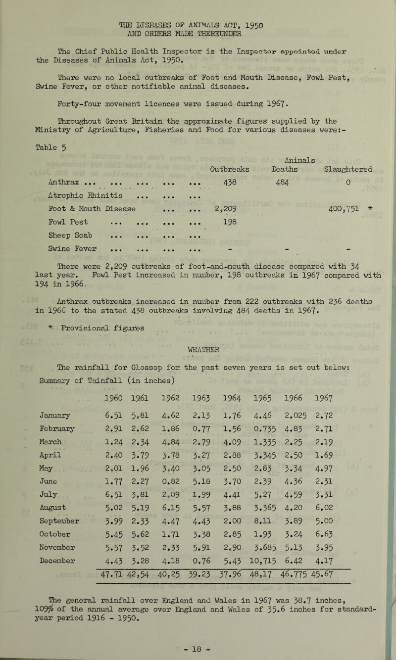 THE DISEASES OP AKCM/lLS ACT, 1950 AKD ORDERS MADE THEREIMDER The Chief Public Health Inspector is the Inspector appolntod under the Diseases of Animals Act, 1950* There were no local outbreaks of Foot and Mouth Disease, Fowl Pest, Swine Fever, or other notifiable animal diseases. Forty-foirr movement licences were issued during 1967- Throughout Great Britain the approximate figures supplied by the Ministry of Agriculture, Fisheries and Food for various diseases were:- Table 5 Animals Outbreaks Deaths Slaughtered Anthrax • • « • • • 458 484 0 A.trophic Rhinitis • • • • • • Foot & Mouth Disease • • • • • • 2,209 400,751 Fowl Pest ... ... • • 0 • • 9 198 Sheep Scab • • • • • • Swine Fever • • • • • • — There were 2,209 outbreaks of foot-and-mouth disease compared with 54 last year. Fowl Pest increased in number, 198 outbreaks in I967 compared with 194 in 1966. Anthrax outbreaks increased in number from 222 outbreaks with 258 deaths in 1966 to the stated 458 outbreaks involving 484 deaths in 19^7. * Provisional figures WEATHER The rainfall for Glossop for. the past seven years is set out belows Summary of Tainfall (in inches) i960 19.61 1962 1963 1964 1965 1966 1967 J anuary 6.51 5.81 4.62 2.13 1.76 4.46 2.025 2.72 February 2.91 2.62 1.86 0.77 1.56 0.735 4.83 2.71 March 1.24 2o34 4.84 2.79 4.09 1.335 2.25 2.19 April 2.40 3.79 3.78 5.27 2.88 3.345 2.50 1.69 May 2.01 1.96 3.40 3.05 2.50 2,83 3.34 4.97 June 1.77 2.27 0.82 5.18 3.70 2.59 4.36 2.31 July 6.51 3.81 2.09 1.99 4.41 5.27 4.59 3.31 August 5.02 5.19 6.15 5.57 3.88 5.365 4.20 6.02 September 5.99 2.33 4.47 4.43 2.00 8.11 5.89 5.00 October 5.45 5.62 1.71 3.38 2,85 1.93 3.24 6.65 November 5.57 3.52 2.33 5.91 2.90 3.685 5.13 5.95 December 4.43 3.28 4.18 0.76 5.45 10,715 6.42 4.17 47.71 42,54 40,25 59.23 37.96 48,17 46.775 45.67 The general rainfall over England and Wales in 19^7 was 58.7 inches, 109^ of the annual average over England and Wales of 55*6 inches for standard- year period I916 - 1950*