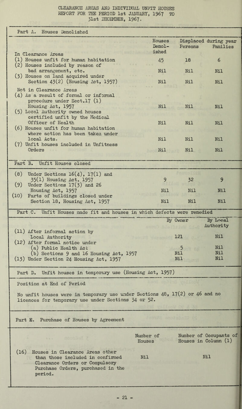 CLEAJRMCE AEEAS AND INDIVIDUAL UNFIT HOUSES REPORT FOR THE PERIOD 1st JAITUARY, I967 TO 31st DECEMBER, 1967- Part A. Houses Demolished Houses Displaced during year Demol- Persons Families In Clearance Areas ished (1) Houses unfit for human habitation (2) Houses included by reason of 45 18 6 bad arrangement, etc. Nil Nil Nil (3) Houses on land acquired under Section 45(2) (Housing A-ct, 1957) Nil Nil Nil Not in Clearance Areas (4) As a result of formal or informal procedure under Sect.17 (l) Housing Act, 1957 Nil Nil Nil (5) Local Authority owned houses certified unfit by the Medical Officer of Health Nil Nil Nil (6) Houses unfit for human habitation where action has been taken under local Acts. Nil Nil Nil (7) Unfit houses included in Unfitness Orders Nil Nil Nil Part B. Unfit Houses closed (8) Under Sections 16(4)> 17(l) and 35(1) Housing Act, 1957 9 32 9 (9) Under Sections 17(3) and 26 Housing Act, 1957 Nil Nil Nil (10) Parts of buildings closed under Section 18, Housing Act, 1957 Nil Nil Nil Part C. Unfit Houses made fit and houses in which defects were remedied By Owner By Local (11) After informal action by Authority Local Authority 121 Nil (12) After formal notice under (a) Public Health Act 5 Nil (b) Sections 9 and 16 Housing Act, 1957 Nil Nil (13) Under Section 24 Housing Act, 1957 Nil Nil Part D. Unfit houses in temporary use (Housing Act, 1957) Position at End of Period No unfit houses were in temporary use under Sections 48» 17(2) or 46 and no licences for temporary use under Sections 34 or 52. Part E. Purchase of Houses by Agreement Niimber of Number of Occupants of Houses Houses in Column (l) (16) Houses in Clearance Areas other than those included in confirmed Nil Nil Clearance Orders or Compulsory Purchase Orders, purchased in the period.