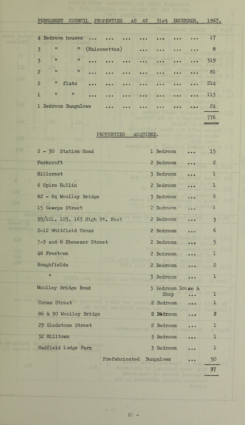4 Bedroom houses » • • • • • • • • • • • 17 5   (Maisonettes) • • • • • • • • • • • • 8 ■Z !t ff y ••• ••• ••• • • • • • • • • • • • 0 319 O H f? ^ ••• ••• • • • • • • • • • • • • 81 2  flats • • • • • • • • • • • • 214 *1 ft !t X ••• ••• • • • • 0 • • • • • « • 113 1 Bedroom Bungalows PROPERTIES • •• 90* ACQUIRED. • • 0 24 776 2-50 Station Road 1 Bedroom « • • 15 Parkcroft 2 Bedroom • • • 2 Hillcrest 5 Bedroom • • • 1 6 Spire Hollin 2 Bedroom • • • 1 82 - 84 Woolley Bridge 3 Bedroom • • • 2 15 George Street 0 ZL Bcdro'^m ■J 99/101, 103, 163 High St. East 2 Bedroom • • • 3 2-12 i'/hitfield Cross 2 Bedroom 9 • • 6 3-9 and 8 Ebenezer Street 2 Bedr00m • « • 5 48 Freetown 2 Bedroom • • • 1 Roughfields 2 Bedroom • • • 2 Tl 3 Bedroom • • • 1 Woolley Bridge Road 3 Bedroom Kou Shop se & • • • 1 Cross Street 2 Bedroom e • • 1 86 & 90 Woolley Bridge 2 Bedroom e 0 » 2 29 Gladstone Street 2 Bedroom ♦ • • 1 32 Milltown 3 Bedroom • • • 1 Hadfield Lodge Farm 3 Bedroom • • • 1 Prefabricated Bungalows 50