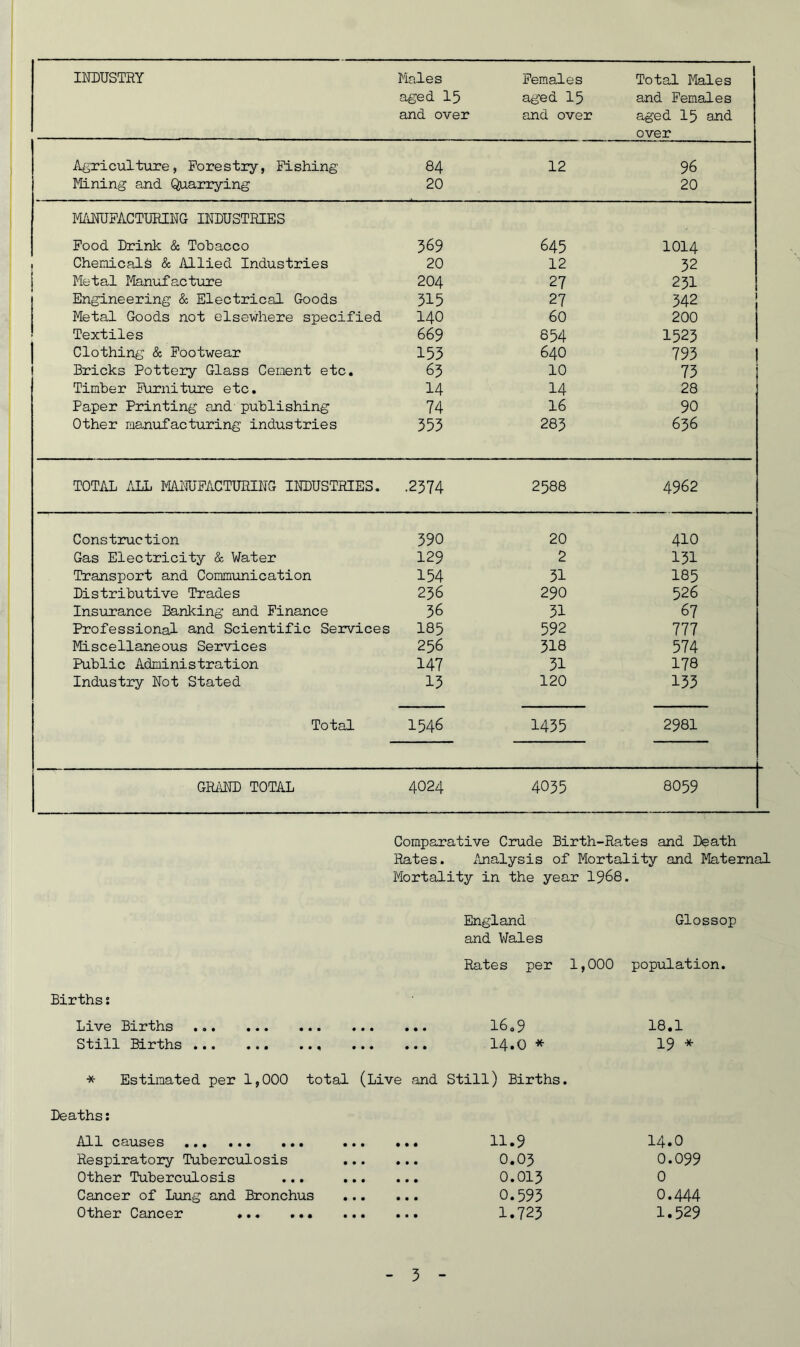 INDUSTRY Males Females Total Males aged 15 aged 15 and Females and over and over aged 15 and over Agriculture, Fores try, Fishing 84 12 96 Mining and Quarrying 20 20 MANUFACTURING INDUSTRIES Food Drink & Tobacco 369 645 1014 Chemicals & Allied Industries 20 12 32 Metal Manufacture 204 27 231 Engineering & Electrical Goods 315 27 342 Metal Goods not elsewhere specified 140 60 200 Textiles 669 854 1523 Clothing & Footwear 153 640 793 Bricks Pottery Glass Cement etc. 63 10 73 Timber Furniture etc. 14 14 28 Paper Printing and publishing 74 16 90 Other manufacturing industries 353 283 636 TOTAL ALL MANUFACTURING INDUSTRIES. •2374 2588 4962 Construction 390 20 410 Gas Electricity & Water 129 2 131 Transport and Communication 154 31 185 Distributive Trades 236 290 526 Insurance Banking and Finance 36 31 67 Professional and Scientific Services 185 592 777 Miscellaneous Services 256 318 574 Public Administration 147 31 178 Industry Not Stated 13 120 133 Total 1546 1435 2981 GRAND TOTAL 4024 4035 8059 Comparative Crude Birth-Rates and Death Rates. Analysis of Mortality and Maternal Mortality in the year 1968. England Glossop and Wales Rates per 1,000 population. Births s Live Births 16„9 18.1 Still Births 14.0 * 19 * * Estimated per 1,000 total (Live and Still) Births. Deaths: All causes Respiratory Tuberculosis Other Tuberculosis Cancer of Lung and Bronchus Other Cancer ... ... 11.9 14.O 0.03 0.099 0.013 0 0.593 0.444 1.723 1.529