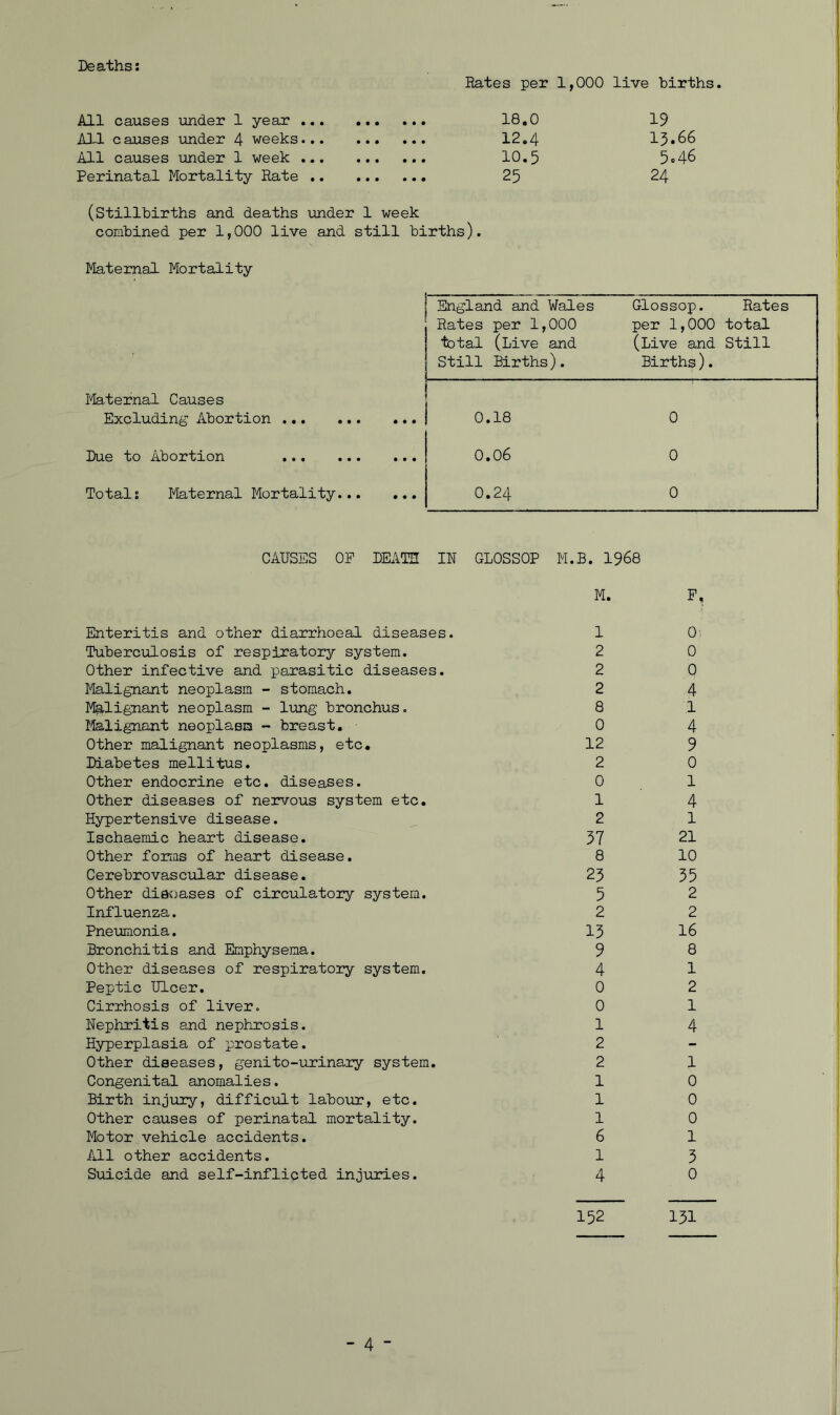 Deaths: Rates per 1,000 live births. All causes under 1 year ... • • • • • • 18.0 19 All c arises under 4 weeks... • • • • • • 12.4 13.66 All causes -under 1 week ... • • • • • • 10.5 5.46 Perinatal Mortality Rate .. • • • • • • 25 24 (Stillbirths and deaths under 1 week combined per 1,000 live and still births). Maternal Mortality England and Wales Glossop. Rates Rates per 1,000 per 1,000 total total (Live and Still Births). (Live and Births). Still Maternal Causes Excluding Abortion 0.18 0 Due to Abortion 0.0 6 0 Total: Maternal Mortality 0.24 0 CAUSES OP DEATH IN GL0SS0P M.B. 1968 M. F, Enteritis and other diarrhoeal diseases. 1 0 Tuberculosis of respiratory system. 2 0 Other infective and parasitic diseases. 2 0 Malignant neoplasm - stomach. 2 4 Malignant neoplasm - lung bronchus. 8 1 Malignant neoplasm - breast. 0 4 Other malignant neoplasms, etc. 12 9 Diabetes mellitus. 2 0 Other endocrine etc. diseases. 0 1 Other diseases of nervous system etc. 1 4 Hypertensive disease. 2 1 Ischaemic heart disease. 37 21 Other forms of heart disease. 8 10 Cerebrovascular disease. 23 35 Other diseases of circulatory system. 5 2 Influenza. 2 2 Pneumonia. 13 16 Bronchitis and Emphysema. 9 8 Other diseases of respiratory system. 4 1 Peptic Ulcer. 0 2 Cirrhosis of liver. 0 1 Nephritis and nephrosis. 1 4 Hyperplasia of prostate. 2 - Other diseases, genito-urinary system. 2 1 Congenital anomalies. 1 0 Birth injury, difficult labour, etc. 1 0 Other causes of perinatal mortality. 1 0 Motor vehicle accidents. 6 1 All other accidents. 1 3 Suicide and self-inflicted injuries. 4 0 152 131