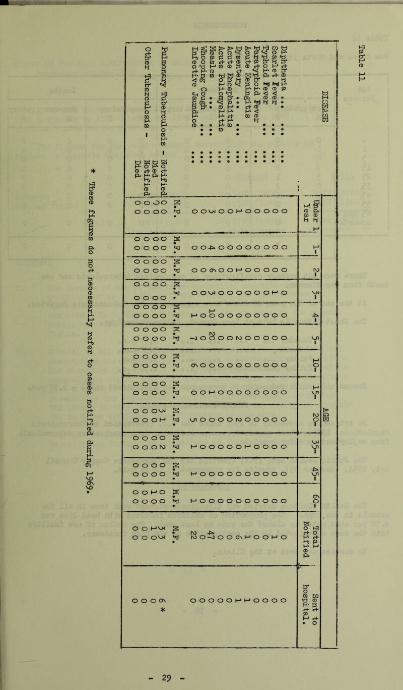These figures do not necessarily refer to cases notified during 1969# ■V * P CT1 H DISEASE I AGE