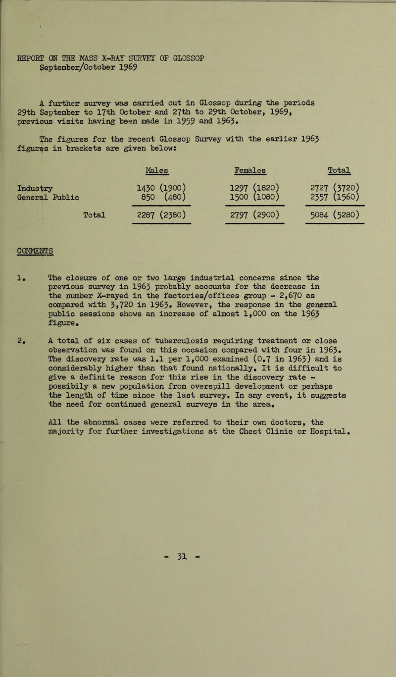 REPORT ON THE MSS X-RAY SURVEY OF GLOSSOP September/October 1969 A further survey was carried out in Glossop during the periods 29th September to 17th October and 27th to 29th October, 1969» previous visits having been made in 1959 and 1965* The figures for the recent Glossop Survey with the earlier 1963 figures in brackets are given below: Hales Females Total Industry General Public 1430 (1900) 850 (480) 1297 (1820) 1500 (1080) 2727 (5720) 2357 (1560) Total 2287 (2380) 2797 (2900) 5084 (5280) COMMENTS 1. The closure of one or two large industrial concerns since the previous survey in 1963 probably accounts for the decrease in the number X-rayed in the factories/offices group - 2,670 as compared with 3>720 in 1963* However, the response in the general public sessions shows an increase of almost 1,000 on the 1963 figure. 2. A total of six cases of tuberculosis requiring treatment or close observation was found on this occasion compared with four in 1963* The discovery rate was 1.1 per 1,000 examined (0.7 in 1963) and is considerably higher than that found nationally. It is difficult to give a definite reason for this rise in the discovery rate - possibily a new population from overspill development or perhaps the length of time since the last survey. In any event, it suggests the need for continued general surveys in the area. All the abnormal cases were referred to their own doctors, the majority for further investigations at the Chest Clinic or Hospital.
