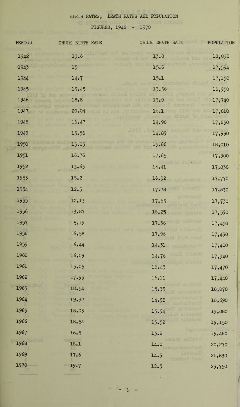 PERIOD 1942 1943 1944 1945 1946 1947 1948 1949 1950 1951 1952 1953 1954 1955 1956 1957 1958 1959 I960 1961 1962 1963 1964 1965 1966 1967 1968 1969 1970 BIRTH RATES, DEATH RATES AND POPULATION FIGURES, 1942 - 1970 CRUDE BIRTH RATE CRUDE DEATH 13.6 13.8 15 15.6 14.7 15.1 13.45 13.56 18.8 13.9 20.04 16.1 16.47 14.96 15.56 14.89 15.05 15.66 I6.76 17.65 13.63 14.41 15.2 16.32 12.5 17.78 12.13 17.65 13.87 18.25 15.19 17.36 16.58 17.96 16.44 14.31 I6.03 14.76 15.05 16.43 17.95 16.11 18.54 15.33 19.32 14.98 18.03 13.94 18.54 13.52 16.5 13.2 18.1 14.0 17.6 14.3 19.7 12.5 POPULATION 18,030 17,594 17.150 16,950 17,740 17,610 17,850 17,930 18,010 17,900 17,830 17,770 17.830 17,730 I 17,590 17,450 17,430 17,400 17,340 17,470 17,440 18,070 18,690 19,080 19.150 ij 19,480 20,270 21.830 23,750
