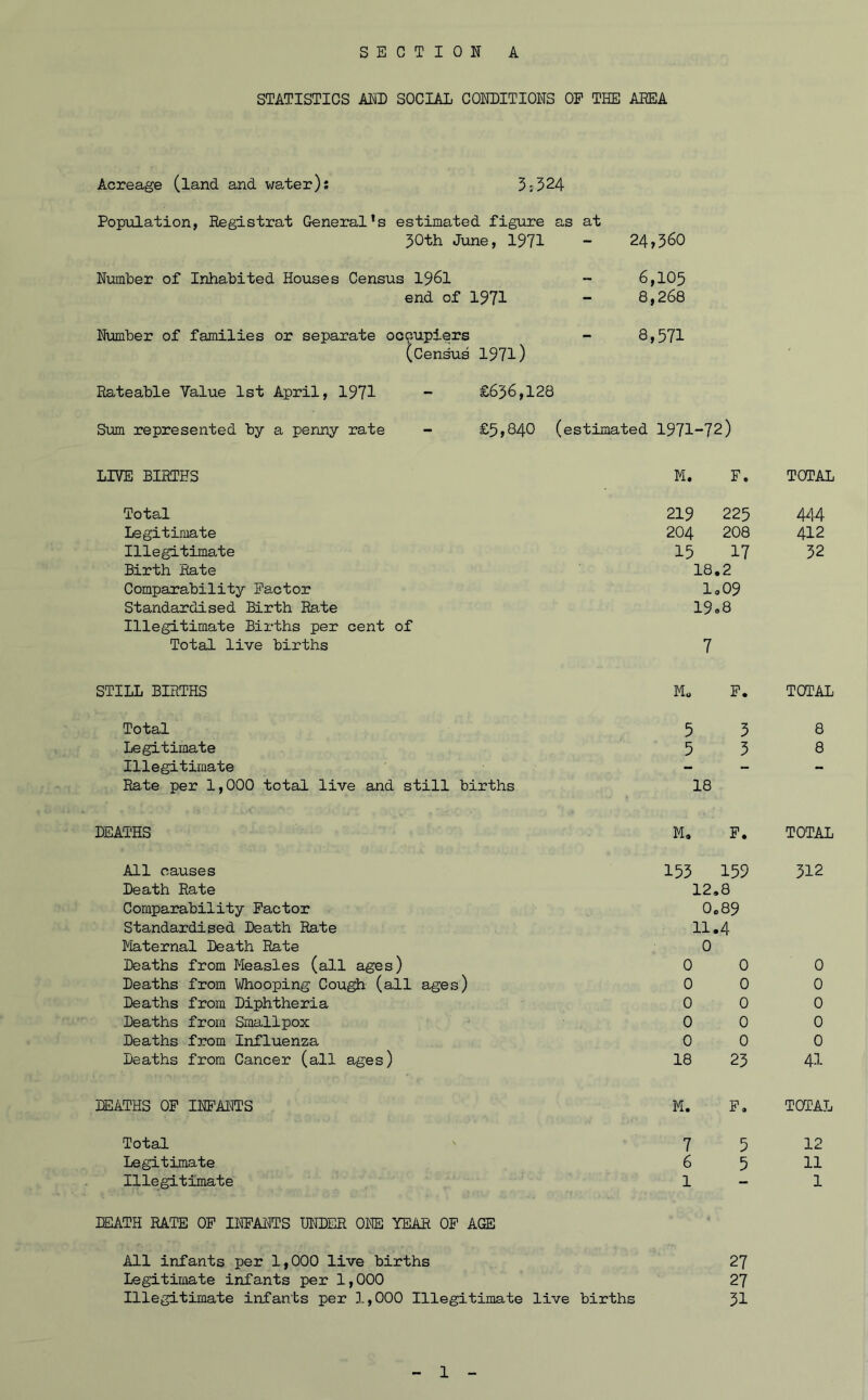 STATISTICS AND SOCIAL CONDITIONS OP THE AREA Acreage (land and water); 3;524 Population, Registrat General’s estimated figure as at 30th June, 1971 - 24,360 Number of Inhabited Houses Census 1961 6,105 end of 1971 - 8,268 Number of families or separate occupiers (Census 1971) - 8,571 Rateable Value 1st April, 1971 - £656,128 Sum represented by a penny rate - £5,840 (estimated 1971-72) LIVE BIRTHS M. F. TOTAL Total 219 225 444 Legitimate 204 208 412 Illegitimate 15 17 32 Birth Rate 18.2 Comparability Factor 1,09 Standardised Birth Rate 19*8 Illegitimate Births per cent of Total live births 7 STILL BIRTHS Mu F. TOTAL Total 5 3 8 Legitimate 5 3 8 Illegitimate - - - Rate per 1,000 total live and still births 18 HEATHS M. F. TOTAL All causes 153 159 312 Heath Rate 12.8 Comparability Factor 0.89 Standardised Heath Rate 11.4 Maternal Heath Rate 0 Heaths from Measles (all ages) 0 0 0 Heaths from Whooping Cough (all ages) 0 0 0 Heaths from Hiphtheria 0 0 0 Heaths from Smallpox 0 0 0 Heaths from Influenza 0 0 0 Heaths from Cancer (all ages) 18 23 41 HEATHS OF INFANTS M. F. TOTAL Total 7 5 12 Legitimate 6 5 11 Illegitimate 1 - 1 HEATH RATE OF INFANTS UNDER ONE YEAR OF AGE All infants per 1,000 live births 27 Legitimate infants per 1,000 27 Illegitimate infants per 1,000 Illegitimate live births 31