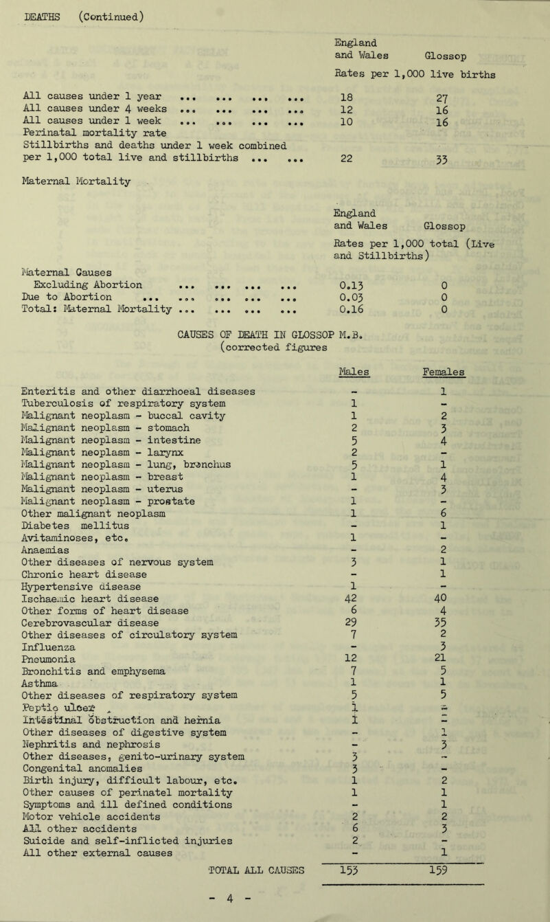 DEATHS ( C ont i nue d) England and Wales Glossop Rates per 1,000 live births All causes under 1 year 18 27 All causes under 4 weeks ... 12 16 All causes under 1 week ... 10 16 Perinatal mortality rate Stillbirths and deaths under 1 week combined per 1,000 total live and stillbirths 22 33 Maternal Mortality England and Wales Glossop Rates per 1,000 total (Live and Stillbirths) Maternal Causes Excluding Abortion ... 0.13 0 Due to Abortion ... ... ... ... ... 0.03 0 Total: Maternal Mortality 0.16 0 CAUSES OF DEATH IN GL0SS0P M.B. (corrected figures Males Females Enteritis and other diarrhoeal diseases 1 Tuberculosis of respiratory system 1 - Malignant neoplasm - buccal cavity 1 2 Malignant neoplasm - stomach 2 3 Malignant neoplasm - intestine 5 4 Malignant neoplasm - larynx 2 - Malignant neoplasm - lung, bronchus 5 1 Malignant neoplasm - breast 1 4 Malignant neoplasm - uterus - 3 Malignant neoplasm - prostate 1 - Other malignant neoplasm 1 6 Diabetes mellitus - 1 Avitaminoses, etc. 1 - Anaemias - 2 Other diseases of nervous system 3 1 Chronic heart disease - 1 Hypertensive disease 1 - Ischaemic heart disease 42 40 Other forms of heart disease 6 4 Cerebrovascular disease 29 35 Other diseases of circulatory system 7 2 Influenza - 3 Pneumonia 12 21 Bronchitis and emphysema 7 5 Asthma 1 1 Other diseases of respiratory system 5 5 Peptic ulcer i — Intestinal obstruction and hernia 1 — Other diseases of digestive system - 1 Nephritis and nephrosis - 3 Other diseases, genito-urinary system 3 - Congenital anomalies 3 - Birth injury, difficult labour, etc. 1 2 Other causes of perinatel mortality 1 1 Symptoms and ill defined conditions - 1 Motor vehicle accidents 2 2 All other accidents 6 3 Suicide and self-inflicted injuries 2 - All other external causes - 1 TOTAL ALL CAUSES 153 159