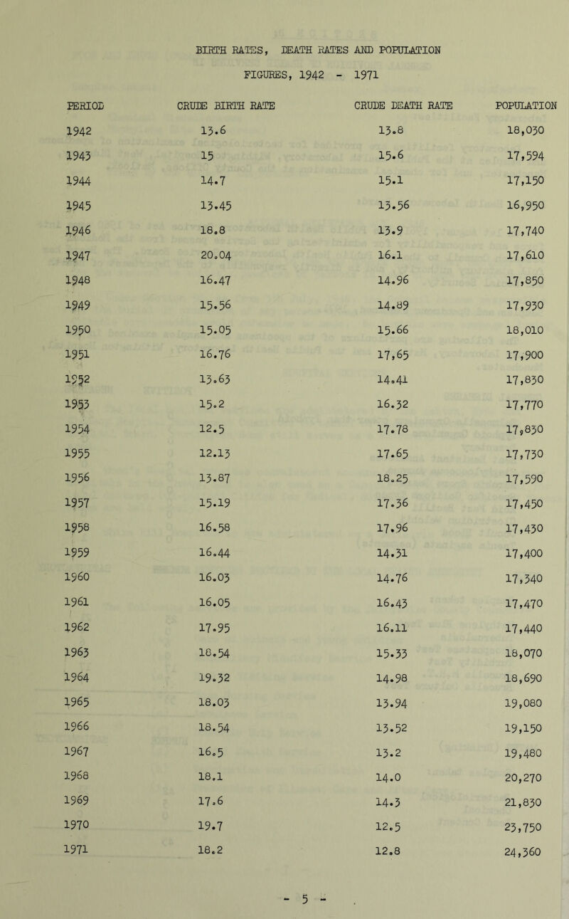 1946 1947 1948 1949 1990 1951 1952 1953 1954 1955 1956 1957 1958 1959 i960 1961 1962 1965 1964 1965 1966 1967 1968 1969 1970 1971 BIRTH RATES, DEATH RATES AMD POPULATION FIGURES, 1942 - 1971 CRUDE BIRTH RATE 15.6 15 14.7 13.45 18.8 20.04 16.47 15.56 15.05 16.76 13.63 15.2 12.5 12.13 13.87 15.19 16.58 16.44 16.03 16.05 17.95 18.54 19.32 18.03 18.54 16.5 18.1 17 = 6 19.7 18.2 CRUDE DEATH RATE 13.8 15.6 15.1 13.56 13.9 16.1 14.96 14.89 15.66 17.65 14.41 16.32 17.78 17.65 18.25 17.36 17.96 14.31 14.76 16.43 16.11 15.33 14.98 13.94 13.52 13.2 14.0 14.3 12.5 12.8 POPULATION 18,030 17,594 17.150 16,950 17,740 17,610 17,850 17,930 18,010 17,900 17,830 17,770 17.830 17,730 17,590 17,450 17,430 17,400 17,340 17,470 17,440 18,070 18,690 19,080 19.150 19,480 20,270 21.830 23,750 24,360