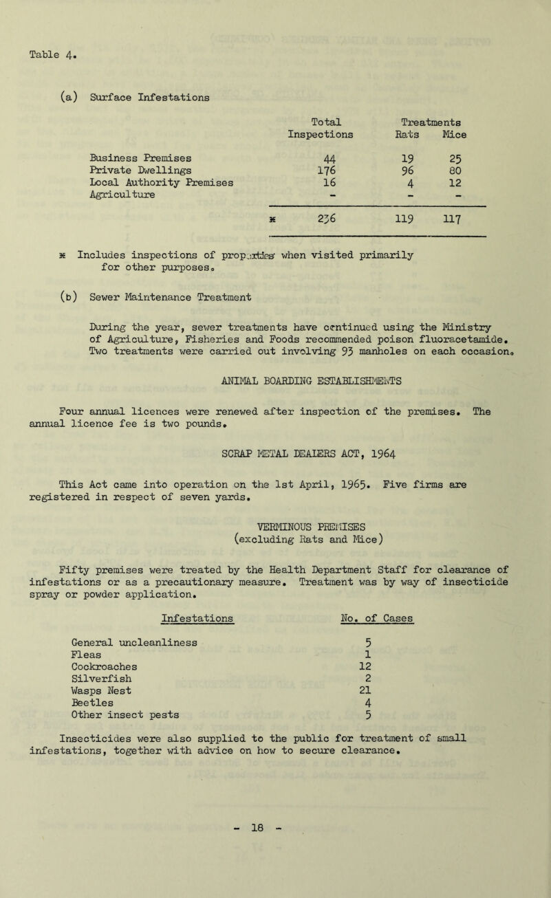Table 4 (a) Surface Infestations Total Treatments Inspections Rats Mice Business Premises 44 19 25 Private Dwellings 176 96 80 Local Authority Premises 16 4 12 Agriculture - - - * 236 119 117 3€ Includes inspections of properties' when visited primarily for other purposes0 (b) Sewer Maintenance Treatment During the year, sewer treatments have continued using the Ministry of Agriculture, Fisheries and Foods recommended poison fluoracetamide. Two treatments were carried out involving 93 manholes on each occasion., ANIMAL BOARDING ESTABLISHMENTS Four annual licences were renewed after inspection of the premises. The annual licence fee is two pounds. SCRAP METAL DEAIERS ACT, 1964 This Act came into operation on the 1st April, 1965. Five firms are registered in respect of seven yards. VERMINOUS PREMISES (excluding Rats and Mice) Fifty premises were treated by the Health Department Staff for clearance of infestations or as a precautionary measure. Treatment was by way of insecticide spray or powder application. Infestations No. of Cases General uncleanliness 5 Fleas 1 Cockroaches 12 Silverfish 2 Wasps Nest 21 Beetles 4 Other insect pests 5 Insecticides were also supplied to the public for treatment of small infestations, together with advice on how to secure clearance.