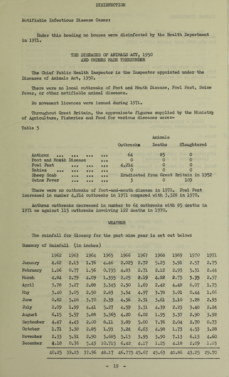 DISINSECTION Notifiable Infectious Disease Cases; Under this heading no houses were disinfected by the Health Department in 1971o THE DISEASES OP ANIMALS ACT, 19 50 AND ORDERS MADE THEREUNDER The Chief Public Health Inspector is the Inspector appointed under the Diseases of Animals Act, 1950* There were no local outbreaks of Foot and Mouth Disease, Fowl Pest, Swine Fever, or other notifiable animal diseases* No movement licences were issued during 1971® Throughout Great Britain, the approximate figures supplied by the Ministry of Agriculture, Fisheries and Food for various diseases weres- Table 5 Animals Outbreaks Deaths Slaughtered Anthrax *.* Foot and Mouth Fowl Pest Rabies ••• Sheep Scab Swine Fever O 0 © 0 0 0 Disease • o • • 0 0 009 • 0 0 000 • © • 000 ff 9 » 000 0 0 9 OOO 0 0 0 9 0 0 0 9 0 54 0 4,214 0 09 0 0 0 u 0 0 0 Eradicated from Great Britain in 1952 0 139 There were no outbreaks of foot-and-mouth disease in 1971® Fowl Pest increased in number 4,214 outbreaks in 1971 compared with 5,528 in 1970® Anthrax outbreaks decreased in number to 64 outbreaks with 85 deaths in 1971 as against 115 outbreaks involving 122 deaths in 1970® WEATHER The rainfall for Glossop for the past nine year is set out below: Summary of Rainfall (in inches) 1962 1965 1964 1965 1966 1967 1968 1969 1970 1971 January 4.62 2.15 1.76 4.46 2.025 2.72 5.25 5.91 2*57 2*75 February 1.86 0,77 1*56 0®755 4.85 2.71 2.12 2.95 5.51 2*44 March 4.84 2*79 4.09 1.555 2.25 2,19 4«22 2.75 2.57 April 5.78 5.27 2.88 5.545 2.50 1.69 2.42 4®48 6*07 1*75 May 5.40 5.05 2.50 2.85 5.54 4.97 5.78 5*01 0.44 1.66 June 0.82 5.18 5.70 2.59 4.56 2*51 5.61 5.10 5.28 2.95 July 2.09 1.99 4.41 5.27 4.59 5®51 4.59 2.25 5®48 2.24 August 6.15 5.57 5.88 5.565 4.20 6.02 1.95 5.57 2.90 5*92 September 4.47 4®45 2.00 8.11 5.89 5.00 7.76 2.04 2*70 0.75 October 1*71 5.58 2*85 1.95 5.24 6.65 4.98 1.75 4®55 5.28 November 2.55 5.91 2.90 5.685 5.15 5.95 5.90 7.15 6.15 4.60 December 4® 18 O.76 5.45 IO.715 6.42 4.17 I.25 4.18 2.09 1*05 40,25 59.25 57.96 48.17 46.775 45.67 45,65 40.86 45.25 29.70