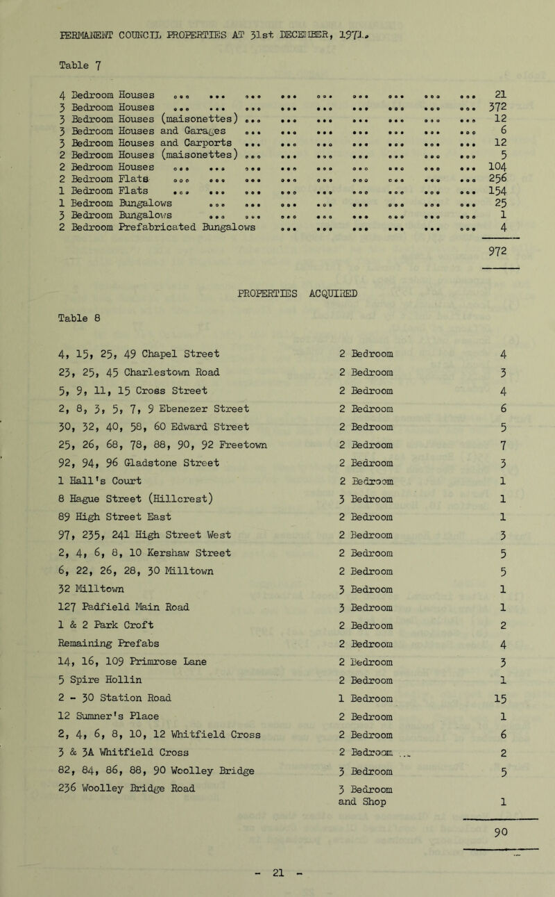 PERMANENT COUNCIL PROPERTIES AT 31st DECEMBER, 1971* Table 7 4 Bedroom Houses o.o ... ... 9 4 « 0 9 9 0 0 9 0 0 9 000 0 0 9 21 3 Bedroom Houses ... ... ... • 0 • 9 9 0 9 9 9 OOO 9 0 0 OOO 372 3 Bedroom Houses (maisonettes) ... • • O 9 9 0 9 9 9 0 9 0 9 9 0 0 e 0 12 3 Bedroom Houses and Garages ... « • O 9 9 9 9 0 9 9 0 9 9 9 9 9 0 0 6 3 Bedroom Houses and Carports •.. • OO 0 9 0 9 9 9 9 6 9 9 0 9 0 9 9 12 2 Bedroom Houses (maisonettes) 0 • « 9 9 0 9 0 9 0 9 0 0 9 0 9 0 0 5 2 Bedroom Houses ... 0 0 » OOO OOO 090 0 0 9 0 9 9 104 2 Bedroom Flats oo« ... ... Q 9 O OOO 0 9 0 COO 9 0 9 9 0 0 256 1 Bedroom Flats •c. «». ... 0 0 0 9 0 9 OOO OOO 9 0 9 9 0 9 154 1 Bedroom Bungalows ... ... 0 0 • 9 0 9 9 9 0 0 9 0 9 0 9 0 9 9 25 3 Bedroom Bungalows ... ... 0*0 9 0 0 9 9 9 OOO 0 9 0 0 0 9 1 2 Bedroom Prefabricated Bungalows 0 9 9 0 0 9 9 9 9 9 9 9 9 9 9 0 0 9 4 972 PROPERTIES ACQUIRED Table 8 4, 15, 25, 49 Chapel Street 2 Bedroom 4 23, 25, 45 Charlestown Road 2 Bedroom 3 5, 9, 11, 15 Cross Street 2 Bedroom 4 2, 8, 3, 5, 7, 9 Ebenezer Street 2 Bedroom 6 30, 32, 40, 58, 60 Edward Street 2 Bedroom 5 25, 26, 68, 78, 88, 90, 92 Freetown 2 Bedroom 7 92, 94, 96 Gladstone Street 2 Bedroom 3 1 Hall’s Court 2 Bedroom 1 8 Hague Street (Hillcrest) 3 Bedroom 1 89 High Street East 2 Bedroom 1 97, 235, 241 High Street West 2 Bedroom 3 2, 4, 8, 8, 10 Kershaw Street 2 Bedroom 5 6, 22, 26, 28, 30 Milltown 2 Bedroom 5 32 Milltown 3 Bedroom 1 127 Padfield Main Road 3 Bedroom 1 1 & 2 Park Croft 2 Bedroom 2 Remaining Prefabs 2 Bedroom 4 14, 16, 109 Primrose Lane 2 Bedroom 3 5 Spire Hollin 2 Bedroom t_ 2 - 30 Station Road 1 Bedroom 15 12 Sumner’s Place 2 Bedroom 1 2, 4, 8, 8, 10, 12 Whitfield Cross 2 Bedroom 6 3 & 3A Whitfield Cross 2 Bedroom . ,u 2 82, 84, 86, 88, 90 Woolley Bridge 3 Bedroom 5 236 Woolley Bridge Road 3 Bedroom and Shop 1 90