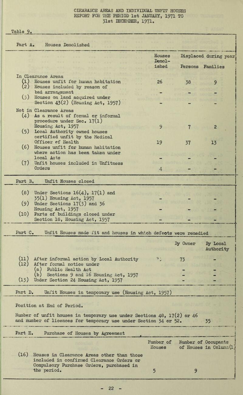 CLEARANCE AREAS AND INDIVIDUAL UNFIT HOUSES REPORT FOR THE PERIOD 1st JANUARY, 1971 TO 31st DECEMBER, 1971. Table __9« Part A 0 Houses Demolished 1 Houses Demol- Displaced during yearj 1 ished Persons Families In Clearance Areas (1) Houses unfit for human habitation 26 38 9 (2) Houses included by reason of (3) bad arrangement Houses on land acquired under — - - Section 43(2) (Housing Act, 1957) - - — 1 Not in Clearance Areas f (4) (5) As a result of formal or informal procedure under Sec. 17(l) Housing Act, 1957 9 7 { 2 j Local Authority owned houses certified unfit by the Medical Officer of Health 19 37 1 } 1 (6) Houses unfit for human habitation where action has been taken under local Acts (7) _ Unfit houses included in Unfitness Orders 4 - * Part B » Unfit Houses closed (8) Under Sections 16(4), 17(l) and (9) 35(l) Housing Act, 1957 Under Sections 17(3) and 38 - - - (10) Housing Act, 1957 Parts of buildings closed under — — - Section 18, Housing Act, 1957 - - - Part C . Unfit Houses made fit and houses in which defects were remedied By Owner By Local Authority | 1 (11) After informal action by Local Authority *> * ✓ 73 i i (12) After formal notice under (a) Public Health Act 1 i (13) (b) Sections 9 and 16 Housing Act, 1957 — Under Section 24 Housing Act, 1957 - ! Part D, Unfit Houses in temporary use (Housing Act, 1957) i Position at End of Period,, i i Number of unfit houses in temporary use under Sections 48, 17(2) or 48 ! f and number of licences for temporary use under Section 34 or 52. 35 Part E, Purchase of Houses by Agreement  \ 1 i k Number of Number of Occupants j Houses of Houses an Column (ij ! (16) Houses in Clearance Areas other than those 1 t \ included in confirmed Clearance Orders or Compulsory Purchase Orders, purchased in \ ! the period. 5 9 1 1