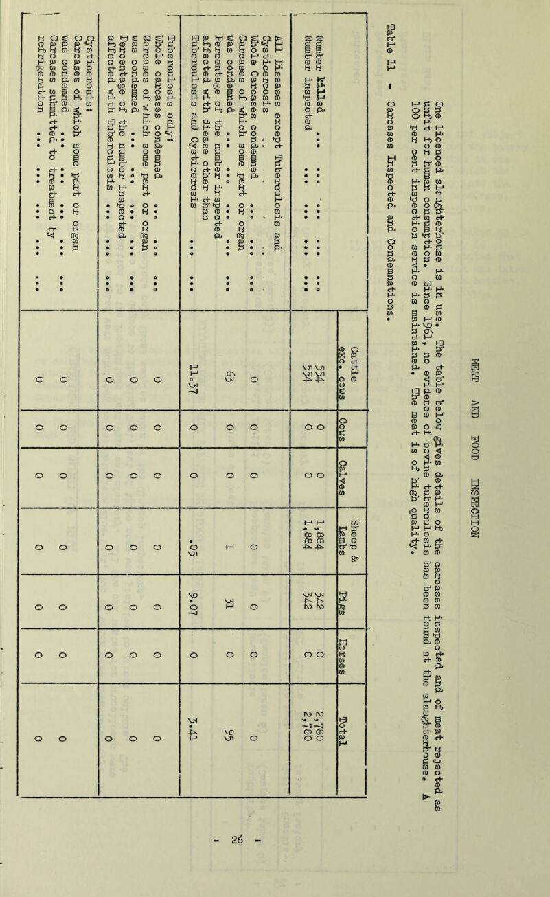 H3 & I-1 <D M H I O O P w CD CO M P CO ►d (D o c+ (D P B P p o o p p CD B § c+ H- O P CO One licenced slaughterhouse is in use. The table below gives details of the carcases inspected and of meat rejected as unfit for human consumption. Since 1961, no evidence of bovine tuberculosis has been found at the slaughterhouse. A 100 per cent inspection service is maintained. The meat is of high quality.