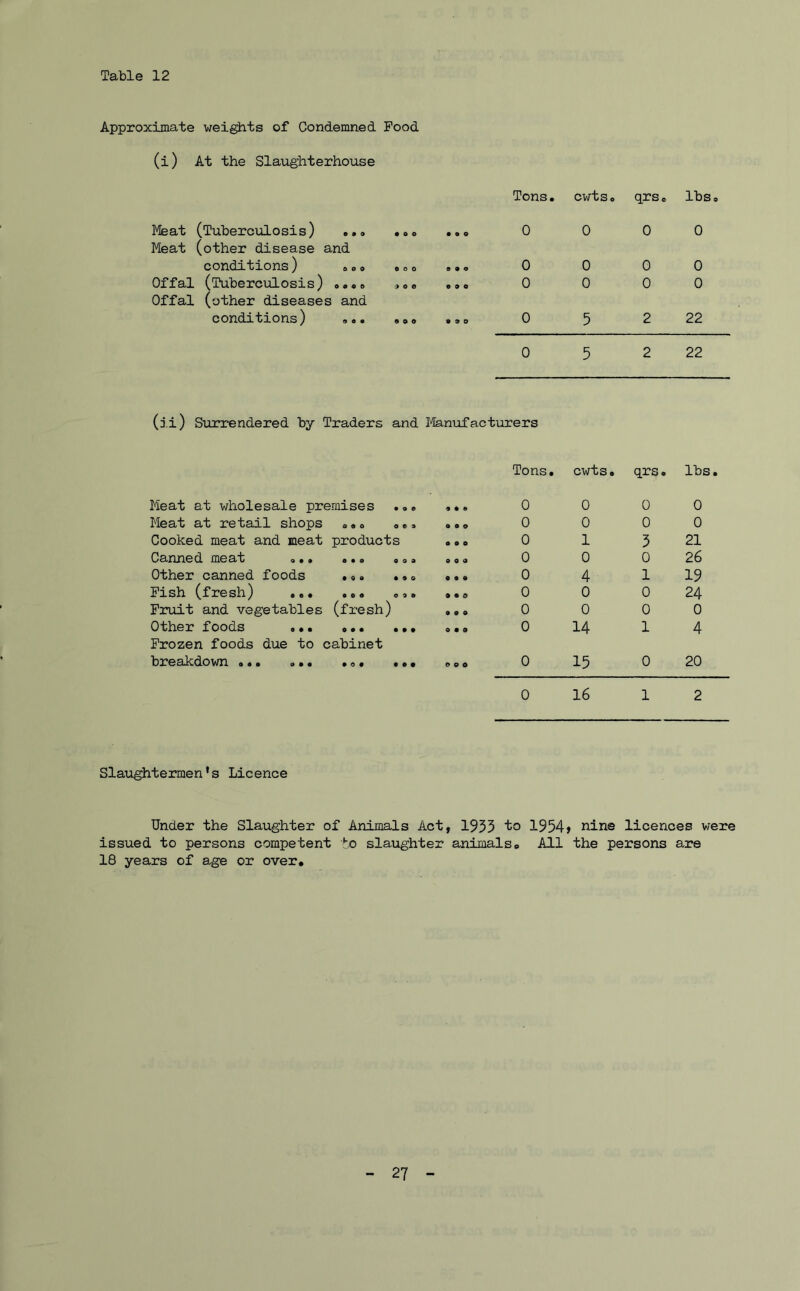 Table 12 Approximate weights of Condemned Food (i) At the Slaughterhouse Meat (Tuberculosis) ... Meat (other disease and conditions) . Offal (Tuberculosis) .... Offal (other diseases and conditions) ... 9 9 0 0 9 0 Tons. cwts. qrs. lbs, 0 0 0 0 0 0 0 0 0 0 0 0 0 5 2 22 0 5 2 22 (ii) Surrendered by Traders and Manufacturers Tons. cwts. qrs. lbs. Meat at wholesale premises ... 9 0 9 0 0 0 0 Meat at retail shops ... ... 0 9 0 0 0 0 0 Cooked meat and meat products 0 9 0 0 1 3 21 Canned meat ... ... ... o o a 0 0 0 26 Other canned foods •«. ... 0 0 9 0 4 1 19 Fish (fresh) ... 9 0 0 0 0 0 24 Fruit and vegetables (fresh) 0 0 9 0 0 0 0 Other foods ... 0 0 9 0 14 1 4 Frozen foods due to cabinet breakdown ... ... ... ... 0 0 9 0 15 0 20 16 Slaughtermen's Licence Under the Slaughter of Animals Act, 1933 to 1954 > nine licences were issued to persons competent to slaughter animals. All the persons are 18 years of age or over.