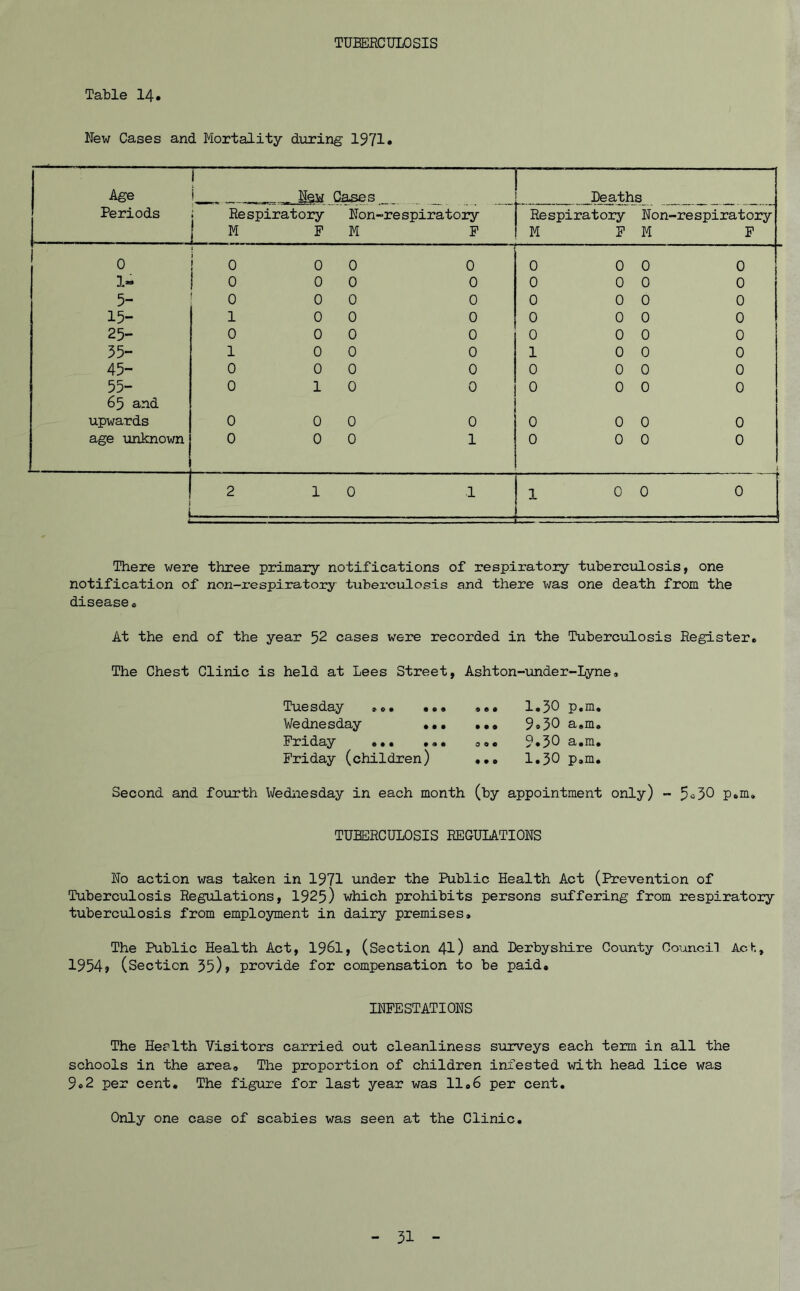 TUBERCULOSIS Table 14# New Cases and Mortality during 1971* Age i New Cases Deaths Periods Respiratory Non-re spiratory Respiratory Non-respiratory M F M F M F M F 0 0 0 0 0 0 0 0 0 1- 0 0 0 0 0 0 0 0 5- 0 0 0 0 0 0 0 0 15- 1 0 0 0 0 0 0 0 25- 0 0 0 0 0 0 0 0 35- 1 0 0 0 1 0 0 0 45- 0 0 0 0 0 0 0 0 55- 65 and 0 1 0 0 0 0 0 0 upwards 0 0 0 0 0 0 0 0 age unknown 0 0 0 1 0 0 0 0 i 2 1 0 1 1 0 0 -f 0 There were three primary notifications of respiratory tuberculosis, one notification of non-respiratory tuberculosis and there was one death from the disease . At the end of the year 52 cases were recorded in the Tuberculosis Register* The Chest Clinic is held at Lees Street, Ashton-under-Lyne, Tuesday • Wednesday • Friday ... . Friday (children) 1.30 p.m. 9.30 a.m. 9.30 a.m. 1.30 p.m. Second and fourth Wednesday in each month (by appointment only) - 5*30 p.m. TUBERCULOSIS REGULATIONS No action was taken in 1971 under the Public Health Act (Prevention of Tuberculosis Regulations, 1925) which prohibits persons suffering from respiratory tuberculosis from employment in daily premises. The Public Health Act, 1961, (Section 4l) and Derbyshire County Council Ach, 1954? (Section 35)» provide for compensation to be paid, INFESTATIONS The Her1th Visitors carried out cleanliness surveys each term in all the schools in the area. The proportion of children infested with head lice was 9o2 per cent. The figure for last year was 11.6 per cent. Only one case of scabies was seen at the Clinic.