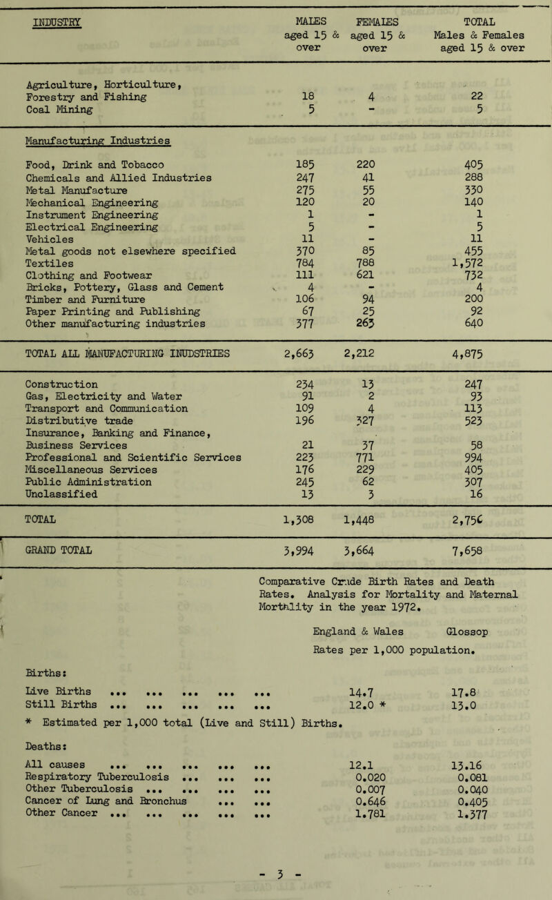 INDUSTRY MALES aged 15 & over FEMALES aged 15 & over TOTAL Males & Females aged 15 & over Agriculture, Horticulture, Forestry and Fishing 18 . 4 22 Coal Mining 5 - 5 Manufacturing Industries Food, Drink and Tobacco Chemicals and Allied Industries Metal Manufacture Mechanical Engineering Instrument Engineering Electrical Engineering Vehicles Metal goods not elsewhere specified Textiles Clothing and Footwear Ericks, Pottery, Glass and Cement Timber and Furniture Paper Printing and Publishing Other manufacturing industries TOTAL ALL MANUFACTURING INUDSTRIES 2,663 2,212 4,875 Construction 254 13 247 Gas, Electricity and Water 91 2 93 Transport and Communication 109 4 113 Distributive trade Insurance, Banking and Finance, 196 527 523 Business Services 21 37 58 Professional and Scientific Services 223 771 994 Miscellaneous Services 176 229 405 Public Administration 245 62 307 Unclassified 13 3 16 TOTAL 1,308 1,448 2,75c t ' ' 1 GRAND TOTAL 3,994 3,664 7,658 Comparative Crude Birth Rates and Death Rates. Analysis for Mortality and Maternal Mortality in the year 1972. England & Wales Glossop Rates per 1,000 population. Births: Live Births • • 1 14.7 17.8 Still Births ••• ••• ••• • • • 12.0 * 13.0 * Estimated per 1,000 total (Live and Still) Births • Deaths: All CBUS6S ••• ••• ••• ••• • It 12.1 13.16 Respiratory Tuberculosis • • • 0.020 0.081 Other Tuberculosis ... • • • 0.007 0.040 Cancer of Lung and Bronchus ... • • • O.646 0.405 Other Cancer • • • ••» ••• • • • 1.781 1.377 185 220 405 247 41 288 275 55 330 120 20 140 1 - 1 5 - 5 11 - 11 370 85 455 784 788 1,572 111 621 732 4 - 4 106 94 200 67 25 92 377 263 64O