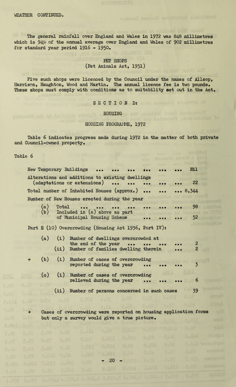 WEATHER CONTINUED The general rainfall over England and Wales in 1972 was 848 millimetres which is 94^° of the annual average over England and Wales of 902 millimetres for standard year period 1916 - 1950* PET SHOPS (Pet Animals Act, 1951) Five such shops were licenced by the Council under the names of Allsop, Harrison, Haughton, Wood and Martin. The annual licence fee is two pounds. These shops must comply with conditions as to suitability set out in the Act. SECTION Ds HOUSING HOUSING PROGRAMME, 1972 Table 6 indicates progress made during 1972 in the matter of both private and Council-owned property. Table 6 New Temporary Buildings ... ... ... Alterations and additions to existing dwellings (adaptations or extensions) Total number of Inhabited Houses (approx.) ••• Number of New Houses erected during the year (a) Total ... ... ... ... ... (b) Included in (a) above as part of Municipal Housing Scheme ... • 4. • • • • • • • • • • • • ... Nil ... 22 ... 8,544 98 52 Part E (10) Overcrowding (Housing Act 1936, Part IV): (a) (i) Number of dwellings overcrowded at the end of the year ... 2 (ii) Number of families dwelling therein ... 2 0>) (i) Number of cases of overcrowding reported during the year 5 (c) (i) Number of cases of overcrowding relieved during the year ... ... ... 6 (ii) Number of persons concerned in such cases 39 + Cases of overcrowding were reported on housing application forms but only a survey would give a true picture.