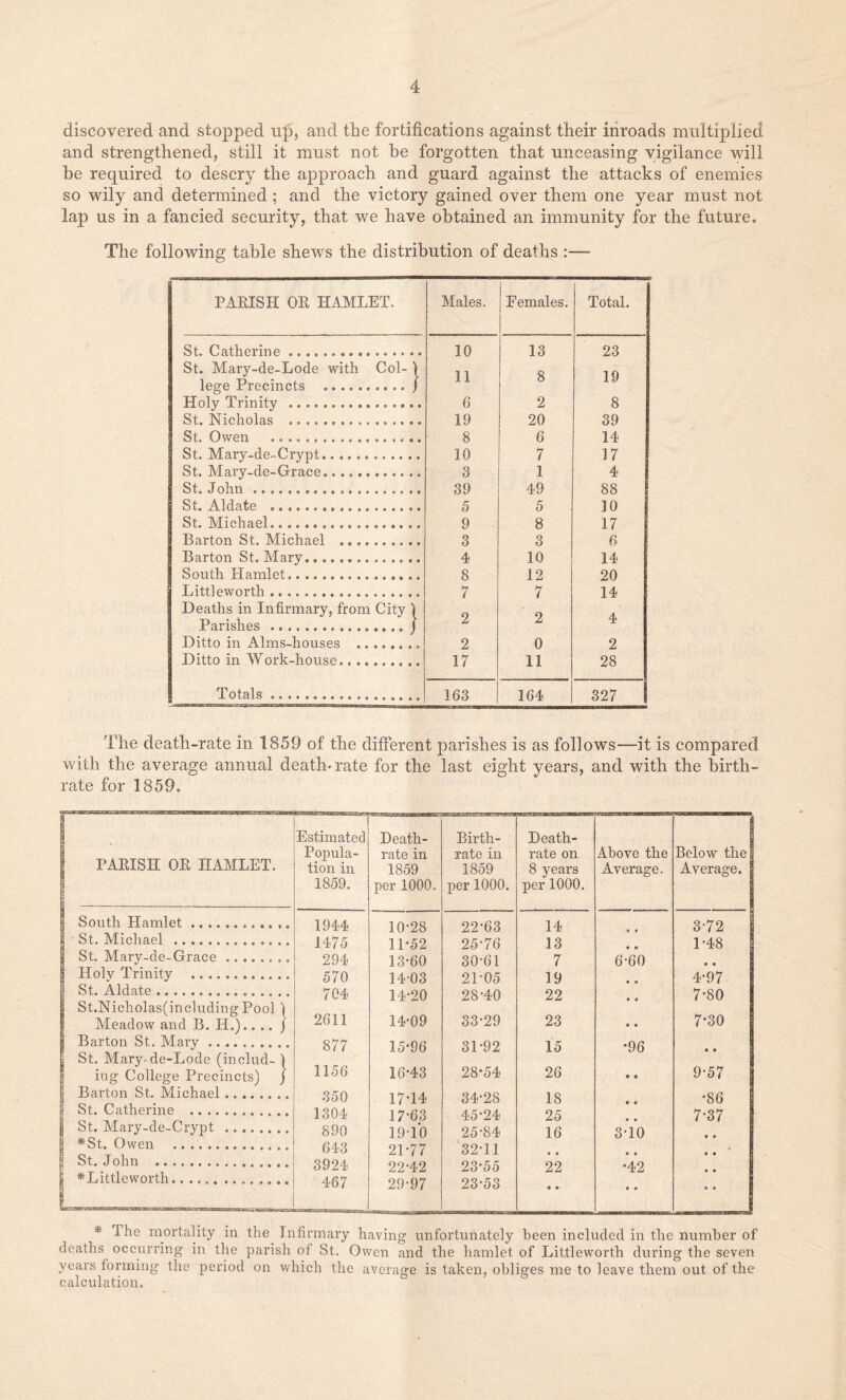 discovered and stopped up, and the fortifications against their inroads multiplied and strengthened, still it must not he forgotten that unceasing vigilance will be required to descry the approach and guard against the attacks of enemies so wily and determined ; and the victory gained over them one year must not lap us in a fancied security, that we have obtained an immunity for the future. The following table shews the distribution of deaths PARISH OR HAMLET. Males. Females. 1 Total. St. Catherine . 10 13 23 St. Mary-de-Lode with Col- ) 1 1 Q 1 0 lege Precincts j 1 I O 1V Holy Trinity 6 2 8 St. Nicholas 19 20 39 St. Owen 8 6 14 St. Mary-de-Crypt 10 7 17 St. Mary-de-Grace............ 3 1 4 St. John 39 49 88 St. Aid ate 5 5 10 St. Michael 9 s 17 Barton St. Michael 3 3 6 Barton St. Mary. 4 10 14 South Hamlet . 8 12 20 Littleworth 7 7 14 Deaths in Infirmary, from City 1 O o A Parishes ) Z Z Ditto in Alms-houses ........ 2 0 2 Ditto in Work-house 17 n 28 Totals 163 164 327 The death-rate in 1859 of the different parishes is as follows—it is compared with the average annual death'rate for the last eight years, and with the birth- rate for 1859. PARISH OR HAMLET. Estimated Popula- tion in 1859. Death- rate in 1859 per 1000. Birth- rate in 1859 per 1000. Death- rate on 8 years per 1000. Above the Average. Below the Average. | South Hamlet 1944 10-28 22-63 14 3-72 | St. Michael 1475 11-52 25-76 13 1-48 § St. Mary-de-Grace 294 13-60 30-61 7 6-60 * e Holy Trinity 570 14-03 21-05 19 4-97 St. Aldate 704 14-20 28-40 22 7-80 I St.JNicholas(includingPool j 2611 Meadow and B. H.).. .. j 14-09 33-29 23 • • 7-30 Barton St. Mary 877 15-96 31-92 15 *96 i St. Mary.de-Lode (includ- ) 1156 ing College Precincts) ) 16-43 28-54 26 • • 9-57 Barton St. Michael 350 17-14 34-28 18 •86 | St. Catherine 1304 17*63 45-24 25 7-37 | St. Mary-de-Crypt 890 19-10 25-84 16 3-10 | *St. Owen 643 21-77 32-11 1 St. John 3924 22-42 23-55 22 •42 1 ! *Littleworth 467 29-97 23-53 e • • • 1 * the mortality in the Infirmary having unfortunately been included in the number of deaths occurring in the parish of St. Owen and the hamlet of Lit.tleworth during the seven years forming the period on which the average is taken, obliges me to leave them out of the calculation.