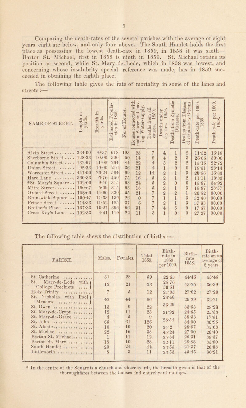Comparing the death-rates of the several parishes with the average of eight years eight are below, and only four above. The South Hamlet holds the first place as possessing the lowest death-rate in 1859, in 1858 it was sixth—- Barton St. Michael, first in 1858 is ninth in 1859. St. Michael retains its position as second, while St. Mary-de-Lode, which in 1858 was lowest, and concerning whose insalubrity special reference was made, has in 1859 suc- ceeded in obtaining the eighth place. The following table gives the rate of mortality in some of the lanes and streets :— NAME OF STREET. Length in yards. Breadth in yards. E Estimated Popula- J tion in 1859. No. of Houses. Houses connected with main Sewer and hav- ing Water-supply. Deaths from all causes. 1859. Deaths under 5 years. 1859. Deaths from Zymotic Diseases. Deaths from Disease of respiratory Organs. Death-rate per 1000. 1859. Death-rate per 1000. 1858. Alvin Street 334*00 *9*37 618 103 23 7 4 1 2 11*32 16*18 Sherborne Street .... 128*33 10.00 300 50 14 8 4 2 3 26 66 30*00 Columbia Street .... 132*67 11*08 264 44 22 4 3 2 2 15*15 22*72 Union Street 92*33 10*00 216 36 21 4 1 0 0 18*51 23*14 Worcester Street .... 441*00 20*24 594 99 12 14 2 1 3 2«*56 16*83 Hare Lane 360*33 6*76 450 75 16 5 2 1 2 11*11 13*33 *St. Mary’s Square .. 102*00 9*40 315 63 24 5 2 0 0 15*87 34*92 I Mitre Street 190*67 5*09 315 63 18 5 2 1 3 15*87 28*57 1 Oxford Street 158*66 14*90 330 55 21 7 2 2 1 20‘52 00.00 | Brunswick Square .. 100*47 11*33 130 26 0 7 1 1 3 32*40 00.00 Prince Street 114*33 11*52 185 37 6 7 2 1 3 37*83 00.00 Brother’s Place .... 167*33 10*27 396 66 31 7 4 5 0 17*67 00.00 Cross Key’s Lane .. 102*33 4*41 110 22 11 3 1 0 0 27*27 00.00 The following table shews the distribution of births :— PARISH. Males. Females. Total 1859. Birth- rate in 1859 per 1000. Birth- rate 1858. Birth- rate on an average of 8 years. St. Catherine 3J 28 59 22*63 44*46 43*46 ' St. Mary-de-Lode College Precincts with ) • • • • ) 12 21 33 25*76 30*61 43*25 36*39 Holy Trinity 7 5 12 21*05 27*02 27*20 St. Nicholas with Meadow Pool 1 42 44 86 28*40 29*29 32*21 St. Owen 13 9 22 33*29 33*53 28*28 St. Mary-de-Crypt . 12 11 23 31*92 24*65 25*53 St. Mary-de-Grace . 4 5 9 38*33 17-51 St. John 65 61 126 28*54 34*00 36*95 St. Aldate 10 10 20 34*2 28*57 35*63 St. Michael 22 16 38 45*24 27*00 26*40 Barton St. Michael.. 1 11 12 25*84 26*31 38*37 Barton St. Mary ... 18 10 28 32*11 28*88 35*60 South Hamlet 20 24 44 23*55 21*37 26*08 Littleworth 8 3 11 23*53 45*45 30*21 * In the centre of the Square is a church and churchyard ; the breadth given is that of the thoroughfares between the houses a'nd churchyard railings.