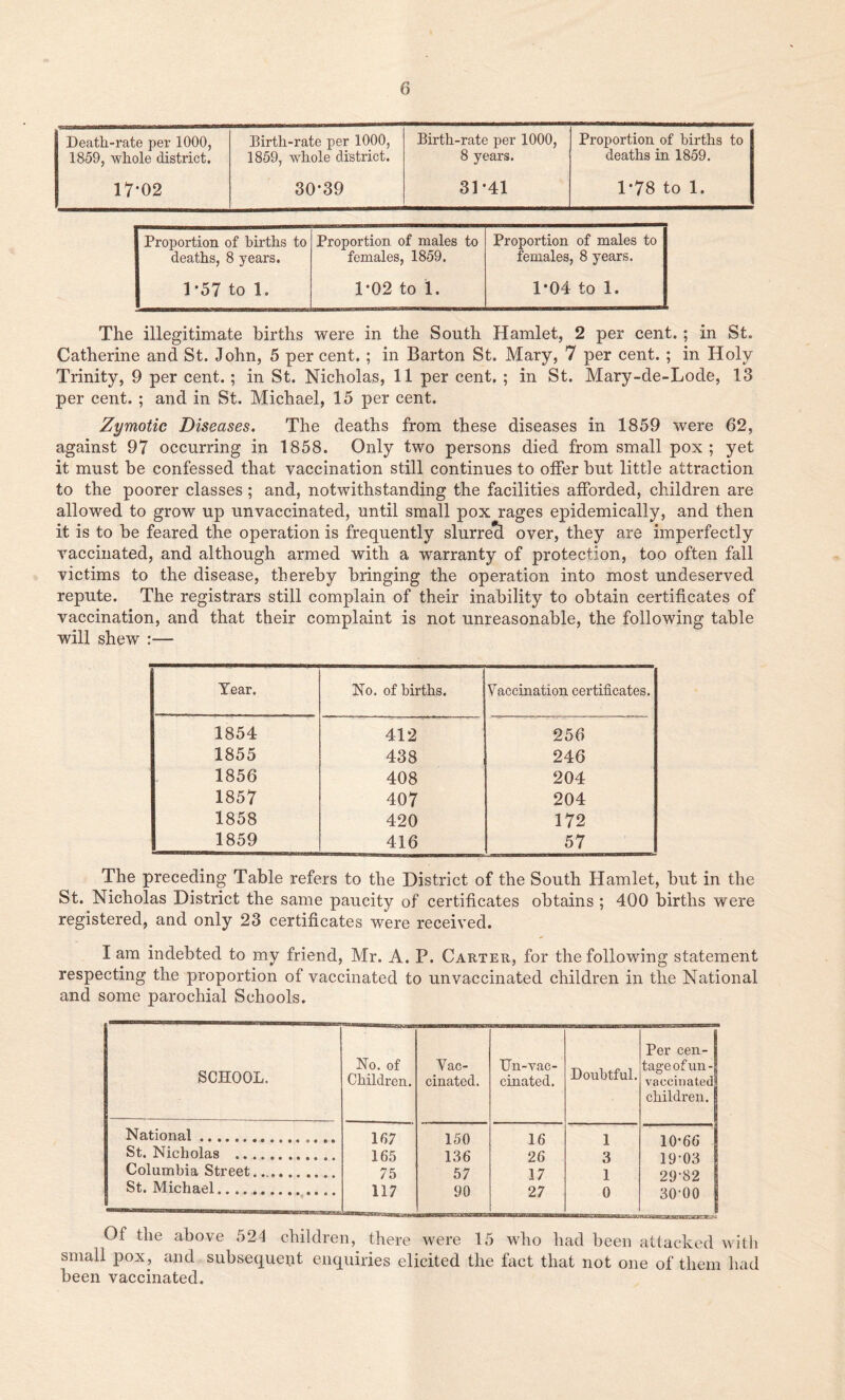 j Death-rate per 1000, 1859, whole district. Birth-rate per 1000, 1859, whole district. Birth-rate per 1000, 8 years. Proportion of births to deaths in 1859. 17-02 30-39 31-41 1-78 to 1. Proportion of births to Proportion of males to Proportion of males to deaths, 8 years. females, 1859. females, 8 years. 1*57 to 1. 1*02 to 1. 1*04 to 1. The illegitimate births were in the South Hamlet, 2 per cent. ; in St. Catherine and St. John, 5 per cent. ; in Barton St. Mary, 7 per cent. ; in Holy Trinity, 9 per cent.; in St. Nicholas, 11 per cent. ; in St. Mary-de-Lode, 13 per cent. ; and in St. Michael, 15 per cent. Zymotic Diseases. The deaths from these diseases in 1859 were 62, against 97 occurring in 1858. Only two persons died from small pox; yet it must be confessed that vaccination still continues to offer but little attraction to the poorer classes; and, notwithstanding the facilities afforded, children are allowed to grow up unvaccinated, until small pox rages epidemically, and then it is to be feared the operation is frequently slurrecl over, they are imperfectly vaccinated, and although armed with a warranty of protection, too often fall victims to the disease, thereby bringing the operation into most undeserved repute. The registrars still complain of their inability to obtain certificates of vaccination, and that their complaint is not unreasonable, the following table will shew :— Year. No. of births. Vaccination certificates. 1854 412 256 1855 438 246 1856 408 204 1857 407 204 1858 420 172 1859 416 57 The preceding Table refers to the District of the South Hamlet, but in the St. Nicholas District the same paucity of certificates obtains ; 400 births were registered, and only 23 certificates were received. I am indebted to my friend, Mr. A. P. Carter, for the following statement respecting the proportion of vaccinated to unvaccinated children in the National and some parochial Schools. SCHOOL. No. of Children. Vac- cinated. Un-yac- cinated. Doubtful. Per cen- tage of un- vaccinated children. National ,. If,7 150 16 1 10-66 St. Nicholas 165 136 26 3 19-03 ! Columbia Street 75 57 17 1 29-82 St. Michael.. S 117 90 27 0 30-00 Of the above 524 children, there were 15 who had been attacked with small pox, and subsequent enquiries elicited the fact that not one of them had been vaccinated.