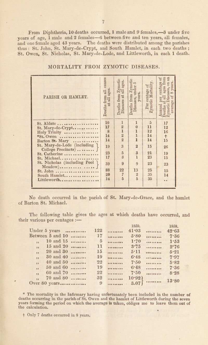From Diphtheria, 10 deaths occurred, 1 male and 9 females,*—3 under five years of age, 1 male and 2 females—6 between five and ten years, all females, and one female aged 43 years. The deaths were distributed among the parishes thus : St. John, St. Mary-de-Crypt, and South Hamlet, in each two deaths ; St. Owen, St. Nicholas, St. Mary-de-Lode, and Littleworth, in each 1 death. MORTALITY FROM ZYMOTIC DISEASES. PALISH OK HAMLET. Deaths from all causes at all ages. Deaths from Zymotic Diseases at all ages. Deaths from Zymotic Diseases, under 5 years. Per centage of Zymotic Mortality. Annual per centage of Deaths at all ages from Zymotic Diseases, on an average of 8 years. St. Aldate 10 1 1 5 17 St. Mary-de-Crypt 17 2 0 11 12 Holy Trinity 8 1 1 12 16 *St, Owen 14 2 1 14 t Barton St. Mary 14 2 1 14 15 St. Mary-de-Lode (including \ 19 3 2 15 26 College Precincts) J St. Catherine 23 5 3 21 19 St. Michael 17 3 1 23 15 St. Nicholas (including Pool \ 39 9 9 23 23 Meadow) J St. John 88 22 13 25 15 South Hamlet 20 7 2 35 14 Littleworth 14 5 5 35 • • No death occurred in the parish of St. Mary-de-Grace, and the hamlet of Barton St. Michael. * The following table gives their various per centages :— the ages at which deaths have occurred, and Under 5 years 122 1859. 41-03 1858. .... 42-63 Between 5 and 10 17 5-80 7-36 ,, 10 and 15 5 1*70 ..... 1*53 ,, 15 and 20 ...... ... 11 3-75 2‘76 ,, 20 and 30 15 5-11 .... 5-21 ,, 30 and 40 19 6-48 ..... 7-97 ,, 40 and 50 22 7*50 .... 5*82 ., 50 and 60 19 6-48 ..... .... 7*36 ,, 60 and 70 ...... 22 7-50 8*28 ,, 70 and 80 Over 80 years 32 9 10-92) 3.07) * The mortality in the Infirmary having unfortunately been included in the number of deaths occurring in the parish of St. Owen and the hamlet of Littleworth during the seven years forming the period on which the average is taken, obliges me to leave them out of the calculation. f Only 7 deaths occurred in 8 years.
