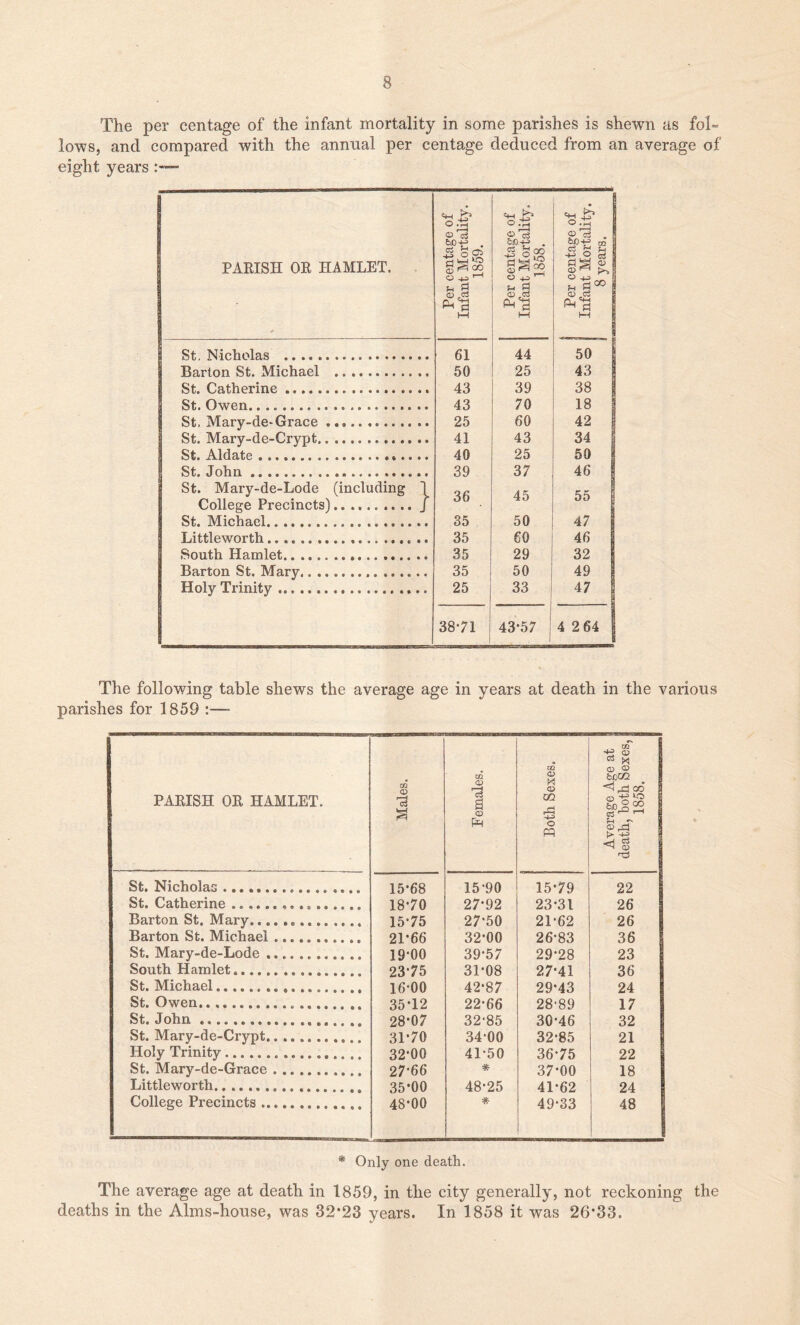 The per centage of the infant mortality in some parishes is shewn as fol« lows, and compared with the annual per centage deduced from an average of eight years :**— PARISH OR HAMLET. Per centage of Infant Mortality. 1859. Per centage of Infant Mortality. 1858. Per centage of Infant Mortality. 8 years. St. Nicholas 61 44 50 Barton St. Michael 50 25 43 St. Catherine 43 39 38 St. Owen. 43 70 18 St. Mary-de*Grace 25 60 42 St. Mary-de-Crypt 41 43 34 St. Aldate 40 25 50 St. John 39 37 46 St. Mary-de-Lode (including 1 36 45 College Precincts) J St. Michael 35 50 47 Littleworth 35 60 46 South Hamlet 35 29 32 1 Barton St. Mary. 35 50 49 | Holy Trinity 25 33 47 3871 43*57 4 2 64 j ■ 11 ■ i « mri 11 The following table shews the average age in years at death in the various parishes for 1859 :— PARISH OR HAMLET. zn CD *3 a Females. i Both Sexes. Average Age at death, both Sexes, 1858. St. Nicholas 15*68 15*90 15*79 22 St. Catherine ................ 18*70 27*92 23*31 26 Barton St. Mary 15*75 27*50 21*62 26 Barton St. Michael 21*66 32*00 26*83 36 St. Mary-de-Lode 19*00 39*57 29*28 23 South Hamlet 23*75 31*08 27*41 36 St. Michael 16*00 42*87 29*43 24 St. Owen.................... 35*12 22*66 28*89 17 St. John .................... 28*07 32*85 30*46 32 St. Mary-de-Crypt............ 31*70 34 00 32*85 21 Holy Trinity 32*00 41*50 36*75 22 St. Mary-de-Grace 27*66 * 37*00 18 Littleworth 35*00 48*25 41*62 24 College Precincts 48*00 * 49*33 48 * Only one death. The average age at death in 1859, in the city generally, not reckoning the deaths in the Alms-house, was 32*23 years. In 1858 it was 26*33.