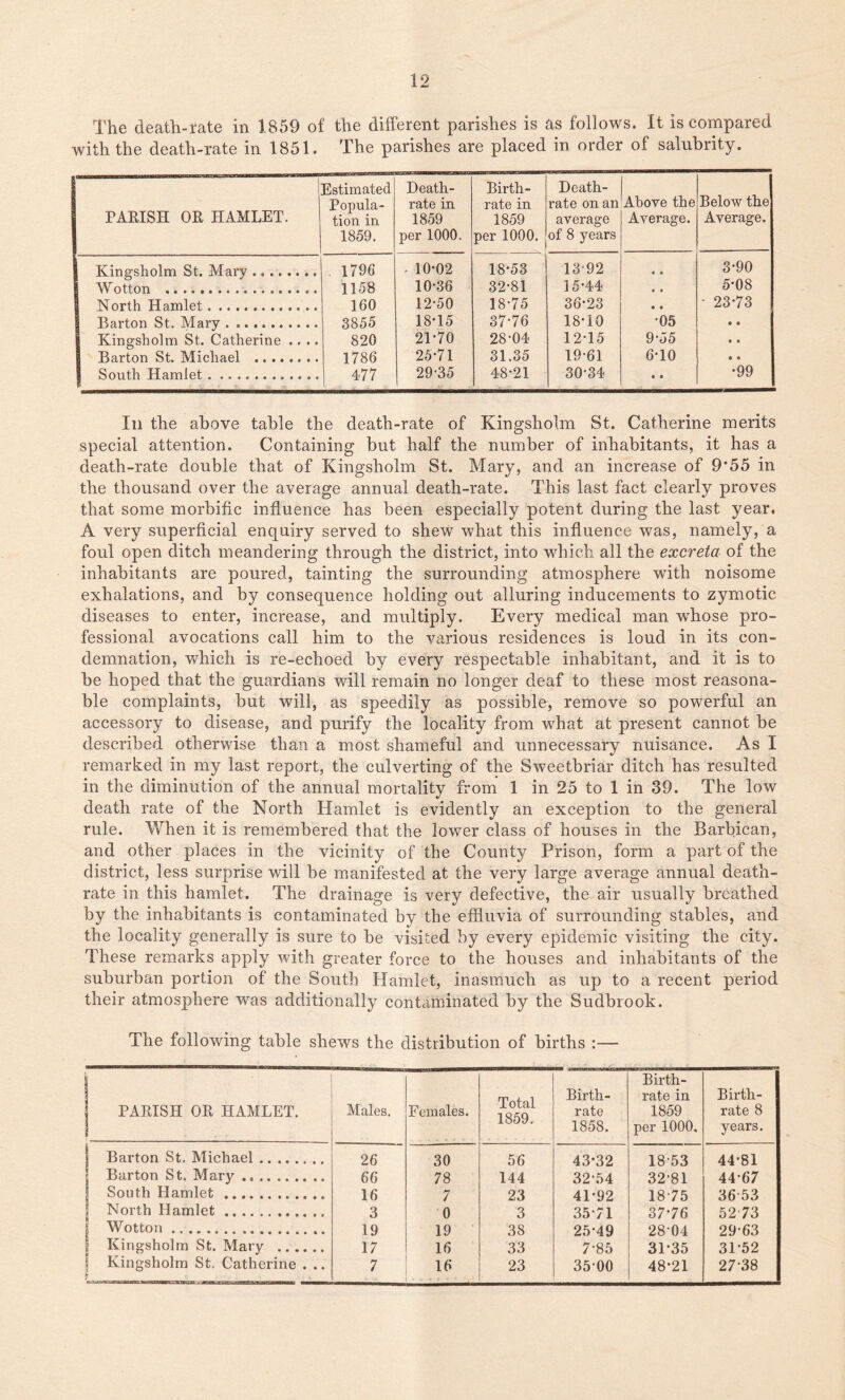 The death-rate in 1859 of the different parishes is as follows. It is compared with the death-rate in 1851. The parishes are placed in order of salubrity. PARISH OR HAMLET. Estimated Popula- tion in 1859. Death- rate in 1859 per 1000. Birth- rate in 1859 per 1000. Death- rate on an average of 8 years Above the Average. Below the Average. Kingsholm St. Mary . 1796 - 10-02 18-53 13-92 • • 3-90 Wotton 1158 10-36 32-81 15-44 • • 5*08 North Hamlet 160 12-50 18-75 36-23 • • - 23-73 Barton St. Mary 3855 18-15 37-76 18-10 •05 • © Kingsholm St. Catherine .. .. 820 21-70 28-04 12-15 9-55 • # Barton St. Michael ........ 1786 25-71 31.35 19-61 6-10 • 0 South Hamlet . 477 29-35 48-21 30-34 • 0 •99 In the above table the death-rate of Kingsholm St. Catherine merits special attention. Containing but half the number of inhabitants, it has a death-rate double that of Kingsholm St. Mary, and an increase of 9*55 in the thousand over the average annual death-rate. This last fact clearly proves that some morbific influence has been especially potent during the last year. A very superficial enquiry served to shew what this influence was, namely, a foul open ditch meandering through the district, into which all the excreta of the inhabitants are poured, tainting the surrounding atmosphere with noisome exhalations, and by consequence holding out alluring inducements to zymotic diseases to enter, increase, and multiply. Every medical man whose pro- fessional avocations call him to the various residences is loud in its con- demnation, which is re-echoed by every respectable inhabitant, and it is to be hoped that the guardians will remain no longer deaf to these most reasona- ble complaints, but will, as speedily as possible, remove so powerful an accessory to disease, and purify the locality from what at present cannot be described otherwise than a most shameful and unnecessary nuisance. As I remarked in my last report, the culverting of the Sweetbriar ditch has resulted in the diminution of the annual mortality from 1 in 25 to 1 in 39. The low death rate of the North Hamlet is evidently an exception to the general rule. When it is remembered that the lower class of houses in the Barbican, and other places in the vicinity of the County Prison, form a part of the district, less surprise will be manifested at the very large average annual death- rate in this hamlet. The drainage is very defective, the air usually breathed by the inhabitants is contaminated by the effluvia of surrounding stables, and the locality generally is sure to be visited by every epidemic visiting the city. These remarks apply with greater force to the houses and inhabitants of the suburban portion of the South Hamlet, inasmuch as up to a recent period their atmosphere was additionally contaminated by the Sudbrook. The following table shews the distribution of births :— 1 Birth- Birth- rate in Birth- 1 PARISH OR HAMLET. Males. Females. 1 Q/^Q rate 1859 rate 8 1 oDv. 1858. per 1000. years. | Barton St. Michael 26 30 56 43-32 18-53 44-81 r Barton St. Mary 66 78 144 32-54 32-81 44*67 South Hamlet 16 7 23 41-92 1875 36-53 | North Hamlet 3 0 3 35-71 37*76 52 73 | Wotton 19 19 38 25-49 28 04 29-63 | Kingsholm St. Mary 17 16 33 7*85 31-35 3152 5 Kingsholm St. Catherine . .. jr 7 16 23 35 00 48-21 27-38