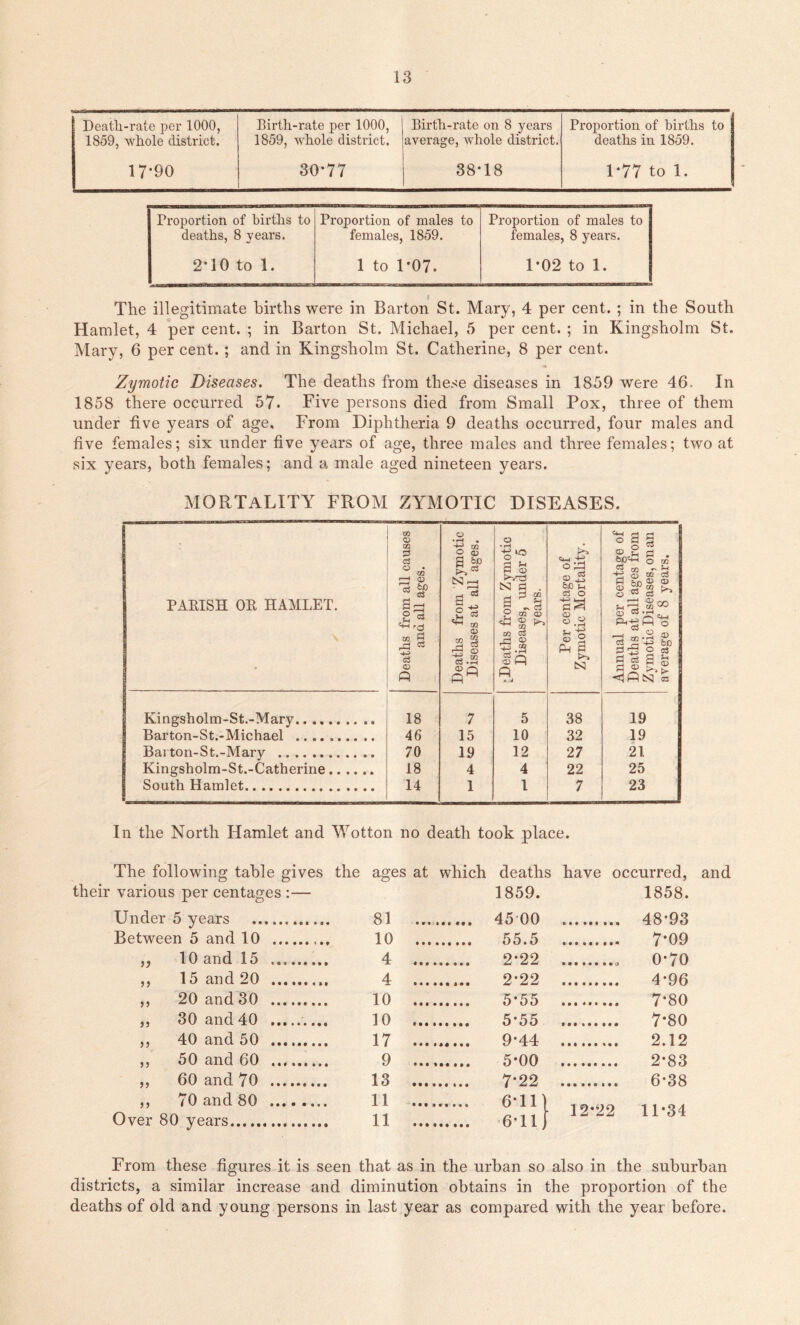 Death-rate per 1000, Birth-rate per 1000, Birth-rate on 8 years Proportion of births to 1859, whole district. 1859, whole district. average, whole district. deaths in 1859. 17-90 30-77 38*18 1*77 to 1. Proportion of births to Proportion of males to Proportion of males to deaths, 8 years. females, 1859. females, 8 years. 2*10 to 1. 1 to 1*07. 1-02 to 1. The illegitimate births were in Barton St. Mary, 4 per cent. ; in the South Hamlet, 4 per cent. ; in Barton St. Michael, 5 per cent. ; in Kingsholm St. Mary, 6 per cent. ; and in Kingsholm St. Catherine, 8 per cent. Zymotic Diseases. The deaths from these diseases in 1859 were 46. In 1858 there occurred 57* Five persons died from Small Pox, three of them under five years of age. From Diphtheria 9 deaths occurred, four males and five females; six under five years of age, three males and three females; two at six years, both females; and a male aged nineteen years. MORTALITY from zymotic diseases. PARISH OR HAMLET. x/i cd GQ 0 c3 O • GQ r—4 Q} * S: o3 O ' Xfl 3 rd *3 <X> Q o • rH • O a to N r—I O Xfl rd 03 <D Q c3 GQ CD w c3 CD Xfl a s N PI a £ CO +3 m 133 O * £ ~ oj GQ CD CD Xfl ^ CD CD CD c3 d Kingsholm-St.-Mary.. .. Barton-St.-Michael .. .. Bai ton-St.-Mary Kingsholm-St.-Catherine South Hamlet 18 46 70 18 14 7 15 19 4 1 5 10 12 4 1 38 32 27 22 7 19 19 21 25 23 In the North Hamlet and Wotton no death took place. The following table gives the ages at which deaths have occurred, and various per centages :— 1859. 1858. Under 5 years 81 .... 45 00 48*93 Between 5 and 10 10 7*09 10 and 15 4 2*22 0*70 ,, 15 and 20 4- .... 2*22 4*96 ,, 20 and 30 10 .... 5*55 7-80 ,, 30 and 40 10 5*55 7*80 ,, 40 and 50 17 9*44 2.12 ,, 50 and 60 9 2*83 ,, 60 and 70 13 .... 7*22 6*38 ,, 70 and 80 11 6*11] Over 80 years 11 12*22 11*34 From these figures it is seen that as in the urban so also in the suburban districts, a similar increase and diminution obtains in the proportion of the deaths of old and young persons in last year as compared with the year before.