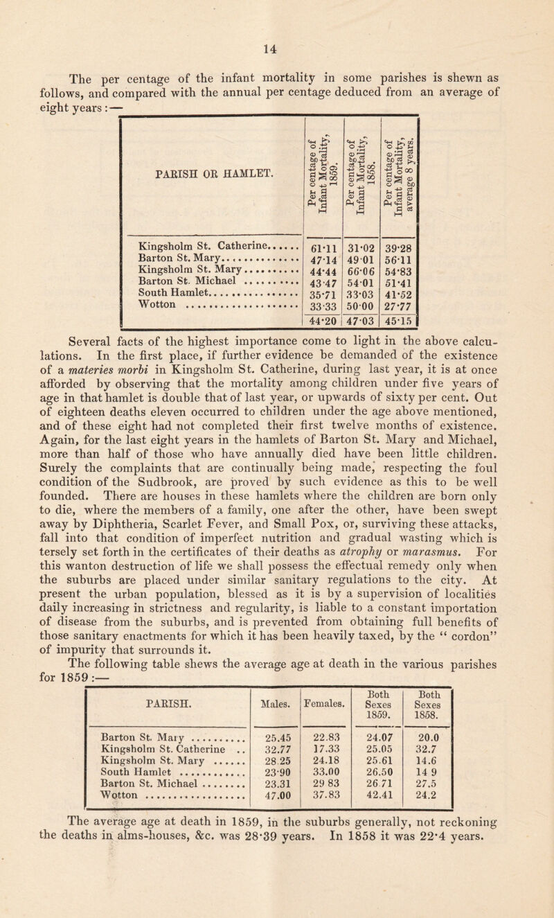 The per centage of the infant mortality in some parishes is shewn as follows, and compared with the annual per centage deduced from an average of eight years :•— PARISH OR HAMLET. Per centage of Infant Mortality, 1859.* Per centage of Infant Mortality, 1858. Per centage of Infant Mortality, average 8 years. Kingsholm St. Catherine 61*11 31*02 39*28 Barton St. Mary. 47’ 14 49 01 56*11 Kingsholm St. Mary 44*44 66*06 54*83 Barton St. Michael 4347 54 01 51*41 South Hamlet 35*71 33*03 41*52 Wotton 33-33 50 00 27*77 44*20 i 47-03 45*15 i Several facts of the highest importance come to light in the above calcu- lations. In the first place, if further evidence be demanded of the existence of a materies morbi in Kingsholm St. Catherine, during last year, it is at once afforded by observing that the mortality among children under five years of age in that hamlet is double that of last year, or upwards of sixty per cent. Out of eighteen deaths eleven occurred to children under the age above mentioned, and of these eight had not completed their first twelve months of existence. Again, for the last eight years in the hamlets of Barton St. Mary and Michael, more than half of those who have annually died have been little children. Surely the complaints that are continually being made, respecting the foul condition of the Sudbrook, are proved by such evidence as this to be well founded. There are houses in these hamlets where the children are born only to die, where the members of a family, one after the other, have been swept away by Diphtheria, Scarlet Fever, and Small Pox, or, surviving these attacks, fall into that condition of imperfect nutrition and gradual wasting which is tersely set forth in the certificates of their deaths as atrophy or marasmus. For this wanton destruction of life we shall possess the effectual remedy only when the suburbs are placed under similar sanitary regulations to the city. At present the urban population, blessed as it is by a supervision of localities daily increasing in strictness and regularity, is liable to a constant importation of disease from the suburbs, and is prevented from obtaining full benefits of those sanitary enactments for which it has been heavily taxed, by the “ cordon” of impurity that surrounds it. The following table shews the average age at death in the various parishes for 1859:— PARISH. Males. Females. Both Sexes 1859. Both Sexes 1858. Barton St. Mary 25.45 22.83 24.07 20.0 Kingsholm St. Catherine .. 32.77 17.33 25.05 32.7 Kingsholm St. Mary 28 25 24.18 25.61 14.6 South Hamlet 23-90 33.00 26.50 14 9 Barton St. Michael 23.31 29 83 26 71 27.5 Wotton 47.00 37.83 42.41 24.2 The average age at death in 1859, in the suburbs generally, not reckoning the deaths in alms-houses, &c. was 28*39 years. In 1858 it was 22*4 years.
