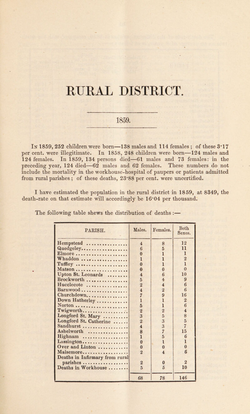RURAL DISTRICT 1859. In 1859, 252 children were born—138 males and 114 females ; of these 3*17 per cent, were illegitimate. In 1858, 248 children were born—124 males and 124 females. In 1859, 134 persons died—61 males and 73 females: in the preceding year, 124 died—62 males and 62 females. These numbers do not include the mortality in the workhouse-hospital of paupers or patients admitted from rural parishes ; of these deaths, 23*88 per cent, were uncertified. I have estimated the population in the rural district in 1859, at 8349, the death-rate on that estimate will accordingly he 16*04 per thousand. The following table shews the distribution of deaths :— PAKISH. Males. Females. Both Sexes. Hempstead 4 8 12 Quedgelev 6 5 11 Elmore 0 I 1 Wh addon 1 1 2 Tuffley 0 I 1 Matson t. 0 0 0 Upton St. Leonards 4 6 10 Brockworth 5 4 9 Hucclecote .. ...... 2 4 6 Barnwood 4 2 6 Churchdown 7 9 16 Down Hatherley 1 1 2 Norton 5 1 6 Twigworth 2 2 4 Longford St. Mary 3 5 8 Longford St. Catherine 2 3 5 Sandhurst 4 3 7 Ashelworth 8 7 15 Highnam 1 5 6 Lassington 0 l 1 Over and Linton 0 0 0 Maisemore 2 4 6 Deaths in Infirmary from rural parishes 2 0 2 Deaths in Workhouse 5 5 10 68 78 146