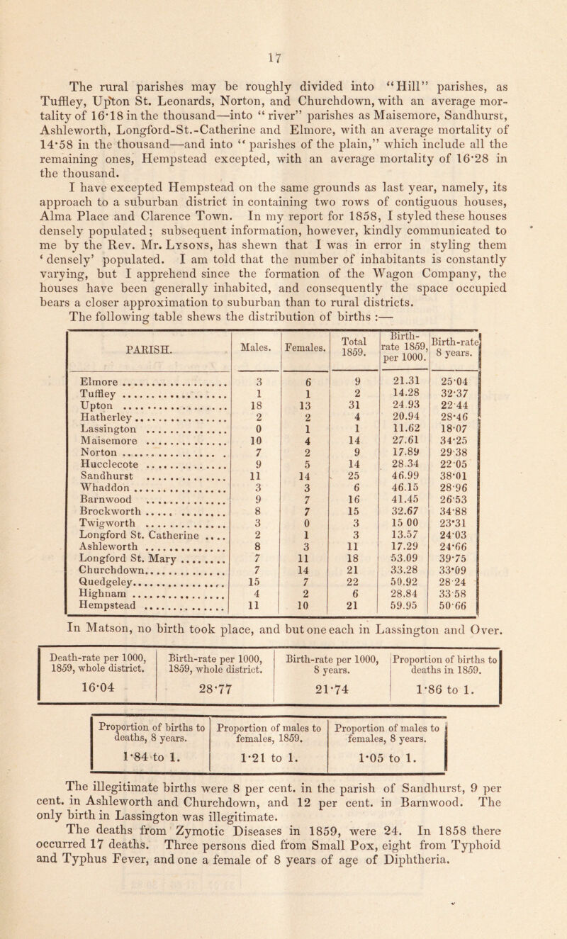 The rural parishes may he roughly divided into “Hill” parishes, as Tuffley, Up'ton St. Leonards, Norton, and Churchdown, with an average mor- tality of 16T8inthe thousand—into “river” parishes as Maisemore, Sandhurst, Ashleworth, Longford-St.-Catherine and Elmore, with an average mortality of 14*58 in the thousand—and into “ parishes of the plain,” which include all the remaining ones, Hempstead excepted, with an average mortality of 16*28 in the thousand. I have excepted Hempstead on the same grounds as last year, namely, its approach to a suburban district in containing two rows of contiguous houses, Alma Place and Clarence Town. In my report for 1858, I styled these houses densely populated; subsequent information, however, kindly communicated to me by the Rev. Mr. Lysons, has shewn that I was in error in styling them ‘ densely’ populated. I am told that the number of inhabitants is constantly varying, but I apprehend since the formation of the Wagon Company, the houses have been generally inhabited, and consequently the space occupied hears a closer approximation to suburban than to rural districts. The following table shews the distribution of births :— PARISH. Males. Females. Total 1859. Birth- rate 1859, per 1000. Birth-rate 8 years. Elmore 3 6 9 21.31 25-04 Tuffley 1 1 2 14.28 32-37 Upton 18 13 31 24.93 22 44 Hatherley 2 2 4 20.94 28*46 Lassington 0 1 1 11.62 18-07 Maisemore 10 4 14 27.61 34-25 Norton 7 2 9 17.89 2938 Hucclecote 9 5 14 28 34 22 05 Sandhurst 11 14 . 25 46.99 38-01 Whaddon 3 3 6 46.15 28-96 I Barnwood 9 7 16 41.45 2653 Brockworth 8 7 15 32.67 34-88 Twigworth 3 0 3 15 00 23*31 Longford St. Catherine .... 2 1 3 13.57 24 03 Ashleworth 8 3 11 17.29 24*66 Longford St. Mary 7 11 18 53.09 39-75 Churchdown 7 14 21 33.28 33*09 Quedgeley 15 7 22 50.92 2824 Highnam 4 2 6 28.84 33-58 Hempstead 11 10 21 59.95 50-66 In Matson, no birth took place, and but one each in Lassington and Over. Death-rate per 1000, 1859, whole district. Birth-rate per 1000, 1859, whole district. Birth-rate per 1000, 8 years. Proportion of births to deaths in 1859. 16*04 28*77 21*74 1*86 to 1. Proportion of births to Proportion of males to Proportion of males to i deaths, 8 years. females, 1859. females, 8 years. 1*84 to 1. 1*21 to 1. 1*05 to 1. The illegitimate births were 8 per cent, in the parish of Sandhurst, 9 per cent, in Ashleworth and Churchdown, and 12 per cent, in Barnwood. The only birth in Lassington was illegitimate. The deaths from Zymotic Diseases in 1859, were 24. In 1858 there occurred 17 deaths. Three persons died from Small Pox, eight from Typhoid and Typhus Fever, and one a female of 8 years of age of Diphtheria. V