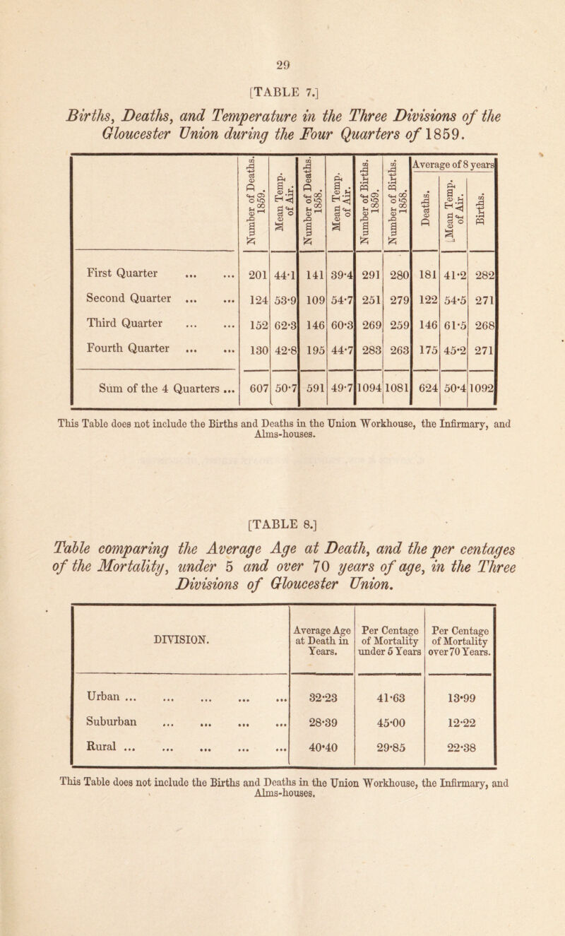 [TABLE 7.] Births, Deaths, Temperature in the Three Divisions of the Gloucester Union during the Four Quarters of 1859. Number of Deaths. 1859. Mean Temp. of Air. Number of Deaths. 1858. Mean Temp. of Air. Number of Births. 1859. Number of Births. 1858. Avera m rd -4-3 c3 CD Q ge of 8 • p* 1 ^ d <4-i a o a> S —4 years m -+j .5 pq First Quarter 201 44-1 141 39-4 291 280 181 41-2 282 Second Quarter 124 53*9 109 54-7 251 279 122 54-5 271 Third Quarter 152 62-3 146 60*3 269 259 146 61-5 268 Fourth Quarter 130 42*8 195 44-7 283 263 175 45*2 271 Sum of the 4 Quarters ... 607 50*7 591 49-7 1094 1081 624 50*4 1092 This Table does not include the Births and Deaths in the Union Workhouse, the Infirmary, and Alms-houses. [TABLE 8.] Table comparing the Average Age at Death, and the per centages of the Mortality, under 5 and over 70 years of age, in the Three Divisions of Gloucester Union. DIVISION. Average Age at Death in Years. Per Centage of Mortality under 5 Years Per Centage of Mortality over 70 Years. Urban ««» ### ### ### 32-23 41-63 13*99 Suburban 28-39 45-00 12-22 Rural ««• »«t ••• ««« 40*40 29-85 22-38 This Table does not include the Births and Deaths in the Union Workhouse, the Infirmary, and Alms-houses.