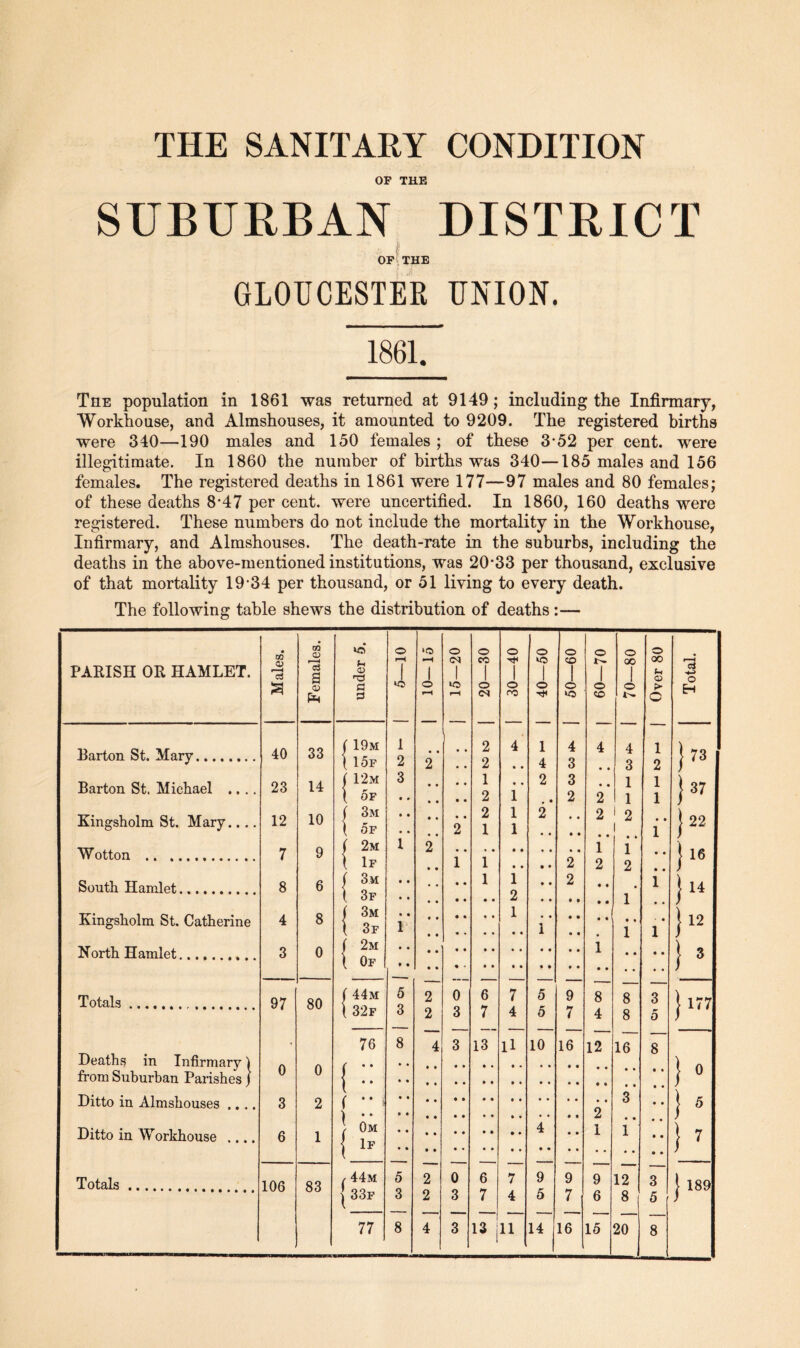 OF THE SUBURBAN DISTRICT OF THE GLOUCESTER UNION. 1861. The population in 1861 was returned at 9149; including the Infirmary, Workhouse, and Almshouses, it amounted to 9209. The registered births were 340—190 males and 150 females ; of these 3-52 per cent, were illegitimate. In 1860 the number of births was 340—185 males and 156 females. The registered deaths in 1861 were 177—97 males and 80 females; of these deaths 8*47 per cent, were uncertified. In 1860, 160 deaths were registered. These numbers do not include the mortality in the Workhouse, Infirmary, and Almshouses. The death-rate in the suburbs, including the deaths in the above-mentioned institutions, was 20*33 per thousand, exclusive of that mortality 19*34 per thousand, or 51 living to every death. The following table shews the distribution of deaths:— PARISH OR HAMLET. Males. Females. Earton St. Mary 40 33 Barton St. Michael .... 23 14 Kingsholm St. Mary.... 12 10 Wotton 7 9 South Hamlet 8 6 Kingsholm St. Catherine 4 8 North Hamlet 3 0 Totals 97 80 Deaths in Infirmary) from Suburban Parishes j 0 0 Ditto in Almshouses .... 3 2 Ditto in Workhouse .... 6 1 Totals 106 83 o a S3 0- 1 O 19m 15f 12m of 3m OF 2m If 3 m 3f 3m 3f 2m Of | A t 35 44m 32f 76 0m If / 44m | 33f 77 1 2 3 8 8 ‘O 2 2 o <M o CO o <N 2 2 1 2 2 1 o o OO 6 7 13 6 7 7 4 7 4 13 ,11 o kO o o CO o ko 5 0 10 14 9 7 16 9 7 16 o o CO o 00 o 4 3 1 2 1 2 1 2 1 2 8 4 12 2 1 9 6 15 1 2 1 • « 1 o 00 Si a> t* C 8 3 o 8 16 12 8 20 8 3 5 a ■4-3 o EH }73 ] 37 | 22 ) ) } 12 ! 3 } 17’ } ° } 5 } 7 } 189