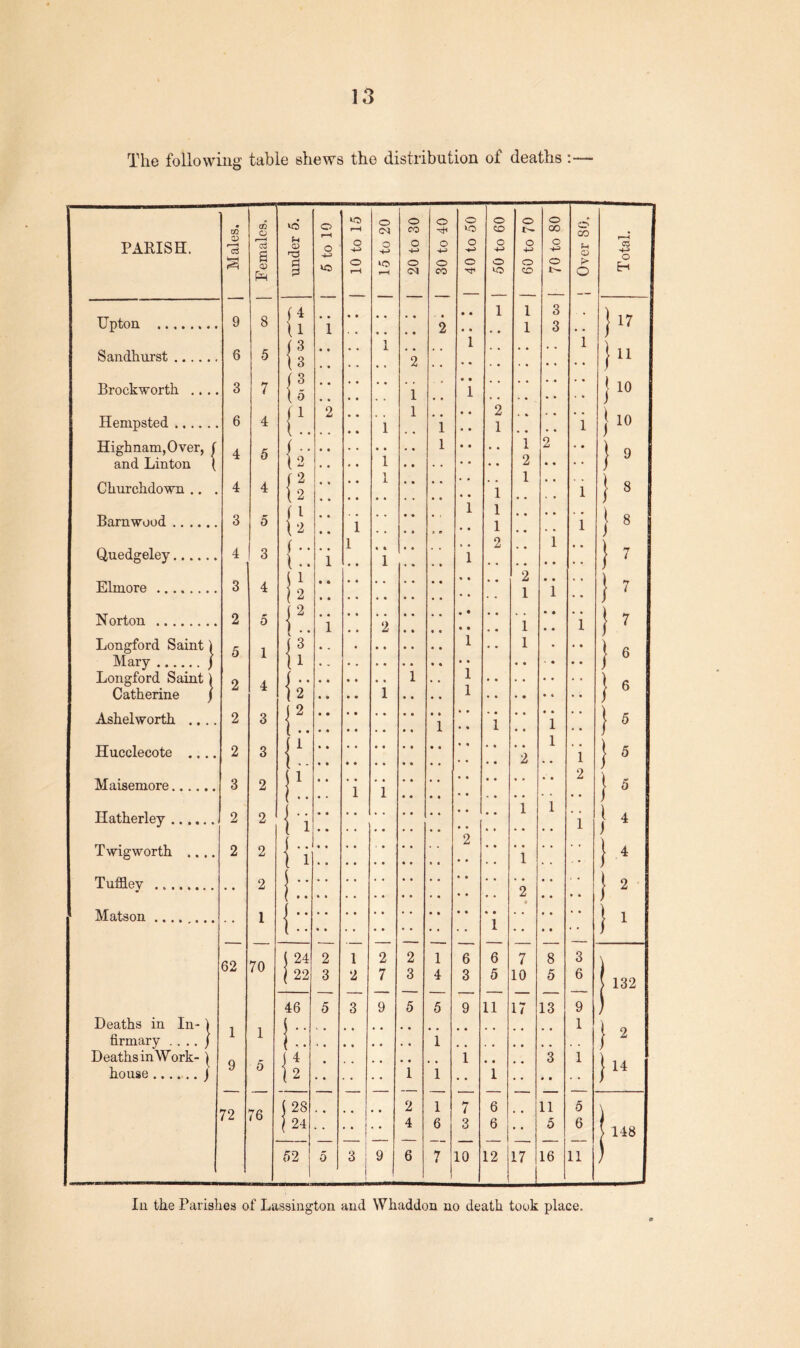 The following table shews the distribution of deaths:— 0 0 0 0 0 0 0 PARISH. Males. Females under 5 5 to 10 H O -4-> O r—8 15 to 21 CO 0 0 0 0 CO 0 0 Tf CO 0 +-> 0 10 60 to 7 00 0 0 CO u 0 f> 0 Total. { 4 1 1 3 } 17 Upton 9 8 1 2 1 Q 1 1 i • • 1 ( 3 1 1 1 Sandhurst 6 5 is 2 Brockworth .. .. 3 7 [l • • 1 , , 1 • • . . I10 Hempsted 6 4 {!. 2 • • 1 1 i 2 1 1 }10 ) 9 Highnam,Over, | 4 5 f •• • • . • • • 1 • * 1 2 • • and Linton ( 12 • • • • 1 1 • • 2 1 * • • • Church down .. . 4 4 (2 • • 1 * * 1 j 8 Barnwood 3 5 {‘2 • • i 1 1 1 1 • • 1 J 8 • • * • i Quedgelev 4 3 • • 1 1 Z • • ) 7 j 1 • • J Elmore 3 4 I2 2 1 • • 1 • • } 7 Norton .. 2 5 I2 2 1 1 i 7 { •• 1 • • i • • Longford Saint) 1 ( 3 , . • • • 1 * • } 6 Mary j Longford Saint i O U f . 1 1 • • • • \ o A 1 \ ft Catherine / (2 • ♦ ■ • 1 1 6 Ashelworth .... 2 3 {2. 1 1 1 5 Hucclecote .... 2 3 2 1 1 / I 5 Maisemore 3 2 j1 1 1 2 ( e 1 •• • • 1 J Hatherley 2 2 {•i 1 1 1 4 ’ ) .. \ 1 j- 2 Twig worth .... 2 2 1 } 4 Tufflev 2 2 • • 1 2 Matson I ( .. * J 1 \ ■■ 1 • • i 62 70 J 24 2 1 2 2 1 6 6 7 8 3 V j 22 3 2 7 3 4 3 5 10 5 6 ! 132 46 5 3 9 5 5 9 11 17 13 9 ) Deaths in In- > 1 1 J •• 1 1 9 firmary .. .. ) 1 1 ) 2 Deaths in Work- ) 9 r j 4 • 1 • • 3 1 Ju house j 0 U 1 1 1 72 76 j 28 1 24 — • • 2 4 1 6 7 3 6 6 • • 11 5 5 6 ! 148 52 0 3 1 9 6 y 1 10 12 17 16 11 In the Parishes of Lassington and Whaddon no death took place.