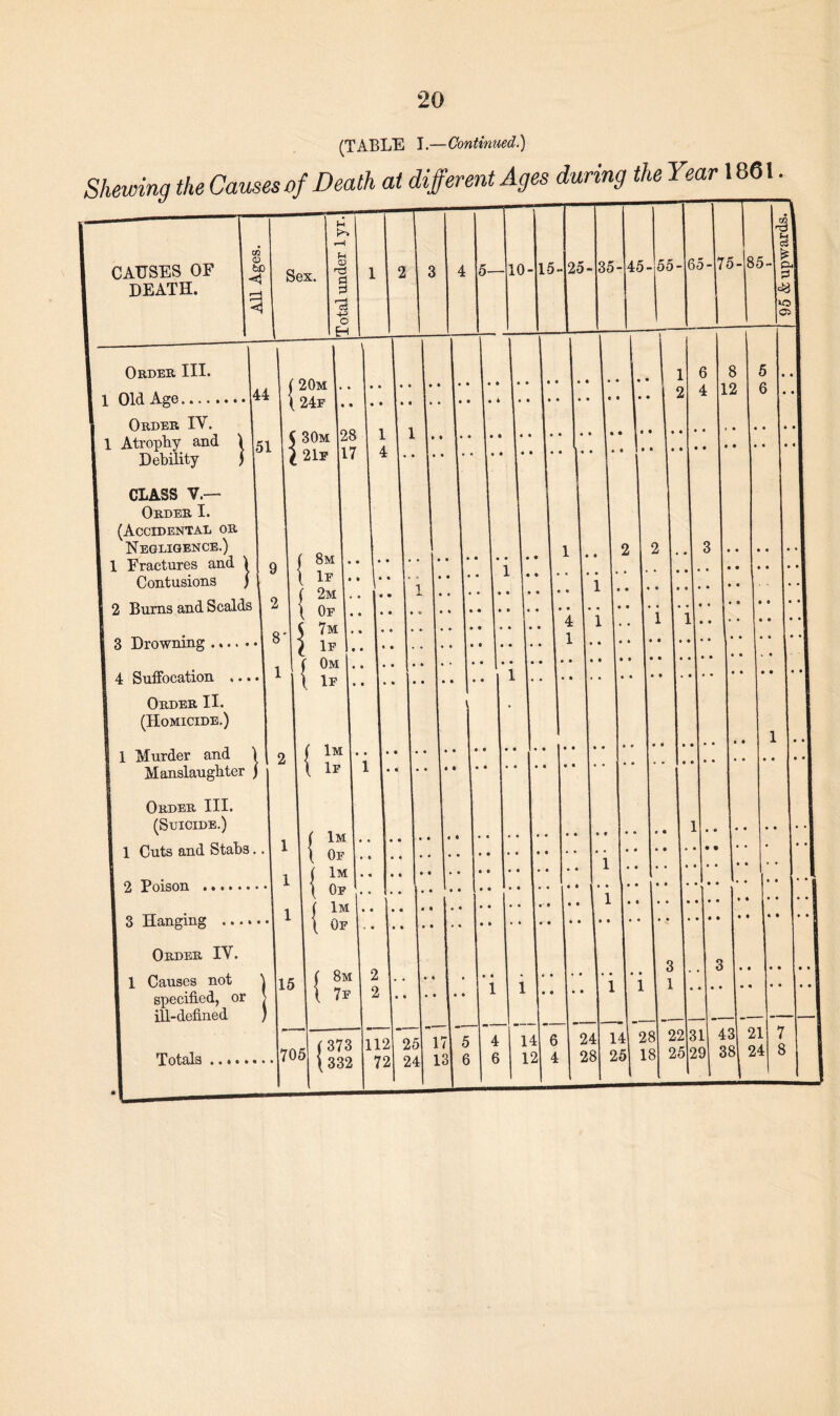 (TABLE I.—Continued.) Shewing the Causes of Death at different Ages during the Year 1861. o> bD M Sex. <1 CAUSES OF DEATH. Order III. 1 Old Age Order IV. 1 Atrophy and \\^\ 15 Debility j CLASS V.— Order I. (Accidental or Negligence.) 1 Fractures and 1 Contusions j 2 Bums and Scalds 3 Drowning 4 Suffocation . Order II. (Homicide.) 1 Murder and Manslaughter J Order III. (Suicide.) 1 Cuts and Stabs. 2 Poison 3 Hanging Order IV. 1 Causes not |