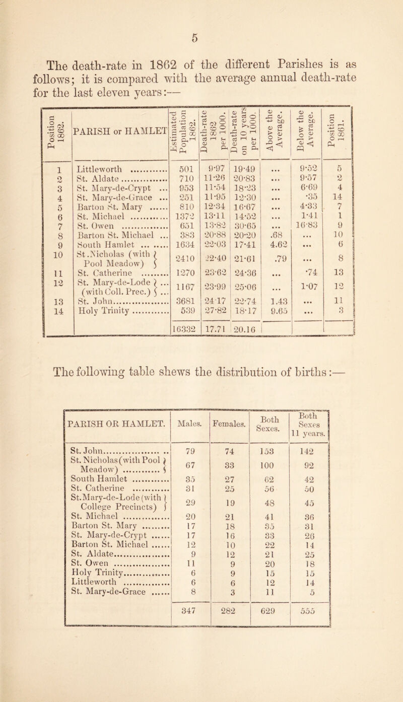 The death-rate in 1862 of the different Parishes is as follows; it is compared with the average annual death-rate for the last eleven years:— Id .'d M 00 O —( 1 o AJ 3 4 5 6 7 8 9 10 11 12 13 14 PARISH or HAMLET Littleworth St. Aldate St. Mary-de-Crypt St. Mary-de-Grace Barton St. Mary ,, St. Michael St. Owen Barton St. Michael South Hamlet ... St .Nicholas (with Pool Meadow^) St. Catherine ... St. Mary-de-Lode (with Coll. Prec.) St. John Holy Trinity Estimated 1 Population j 1862. Death-rate 1862 1 per 1000. Death-rate on 10 years 1 per 1000. Above the Average. Below the Average. Position 1861. 501 9-97 19-49 • • • 9-52 5 710 11-26 20-83 • • I 9-57 2 953 11-54 18-23 • • • 6-69 4 251 11-95 12-30 • • « -35 14 810 12-34 16-67 • • • 4-33 7 1372 13-11 14-52 • • • 1-41 1 651 13-82 30-65 • • • 16-83 383 20-88 20-20 .68 • « • 10 ! 1634 22-03 17-41 4.62 • • « 6 1 2410 22-40 21-61 .79 • • • 8 1270 23-62 24-36 • • • •74 13 1167 23-99 25-06 • * • 1-07 12 1 3681 24 17 22-74 1.43 • • • 11 539 27-82 18-17 ! 9.65 • • • 1 16.332 17.71 20.16 i I S The following table shews the distribution of births: PARISH OR HAMLET. Males. Females. Both Sexes. Both 1 Sexes 1 11 years. | St. John 79 74 153 142 St.Nicholas(withPool ^ Meadow) S 67 33 100 92 South Hamlet St. Catherine St.Mary-de-Lode(vvith ) 35 31 29 27 25 19 62 56 48 42 50 45 College Precincts) j St. Michael 20 21 41 36 Barton St, Mary 17 18 35 31 St. Mary-de-Crypt 17 16 33 26 Barton St. Michael 12 10 22 14 St. Aldate 9 12 21 25 St. Owen 11 9 20 18 Holy Trinity 6 9 15 15 Littleworth 6 6 12 14 St, Mary-de-Grace 8 3 11 5 347 282 629 555 i