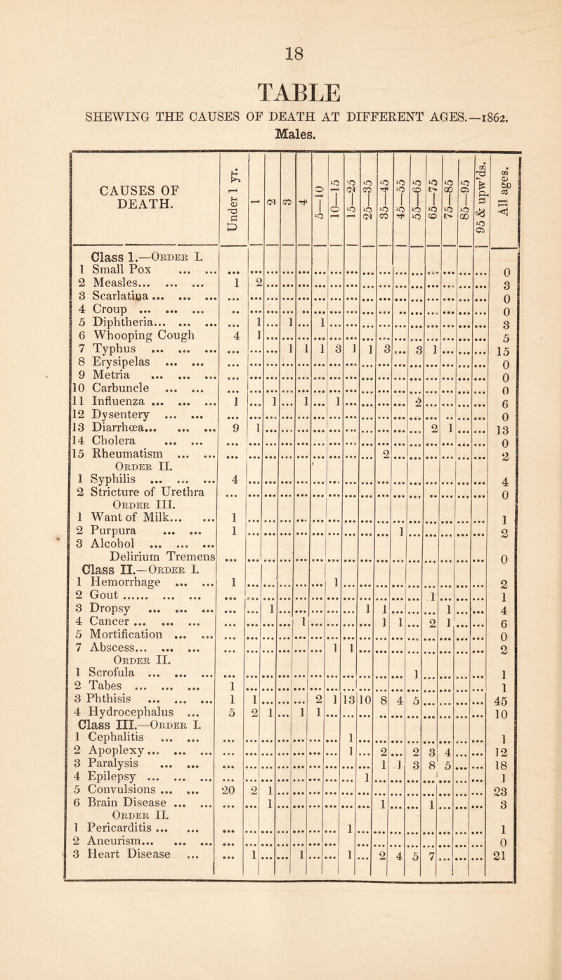 TABLE SHEWING THE CAUSES OF DEATH AT DIFFERENT AGES.—1862. Males. CAUSES OF DEATH. Under 1 yr. 05 o T lO ^0 1 o '■O 1 1 155 1 35—45 1 55—65 65—75 lO 00 1 Oi 1 00 • CQ •v P- S Oi All ages. Class 1.—Order I. 1 Small Pox n 2 Measles 1 2 j U 3 Scarlatina 1 n 4 Croup u 0 5 Diphtheria 1 1 1 3 6 Whooping Cough 4 1 7 Typhus 1 I 1 3 1 1 3 3 1 iJ 15 n 8 Erysipelas 9 Metria V n 10 Carbuncle n 1 11 Influenza 1 1 1 1 2 1 6 0 1 12 Dvsentery 13 Diarrhoea 9 1 I 2 1 1 ^ |l4 Cholera 1 O n |l5 Rheumatism ! 2 2 1 Order II. I 1 1 Syphilis 4 1 4 2 Stricture of Urethra 0 Order III. 1 Want of Milk 1 1 2 Purpura 1 1 2 3 Alcohol Delirium Tremens 0 Class II.—Order I. 1 Hemorrhage 1 1 2 2 Gout 1 1 3 Dropsy 1 1 1 1 4 4 Cancer 1 1 1 9 1 t 5 Mortification 0 7 Abscess 1 1 2 Order II. 1 Scrofula 1 1 2 Tabes 1 ( 1 1 3 Phthisis 1 1 2 1 13 10 8 4 5 45 4 Hydrocephalus ... 5 2 1 1 1 10 Class III.—Order I. 1 Cephalitis 1 1 1 2 Apoplexy ] 9 9 3 4 19 3 Paralysis ...| 1 1 3 8 1 K • • • 18 4 Epilepsy 1 ] 5 Convulsions 20 2 1 6 Brain Disease 1 1 1 3 Order IL 1 Pericarditis 1 1 2 Aneurism 0 3 Heart Disease • • • 1 1 1 • • • 2 4 5 7 21