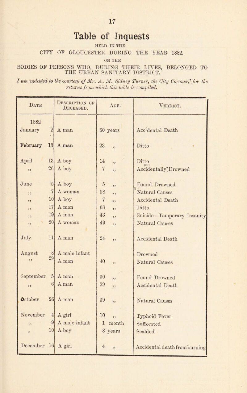 Table of Inquests HELD IN THE CITY OF GLOUCESTER DURING THE YEAR 1882. ON THE BODIES OF PERSONS WHO, DURING THEIR LIVES, BELONGED TO THE URBAN SANITARY DISTRICT. I am indebted to the courtesy of Mr. A. M. Sidney Turner, the City Coroner ,* for the returns from which this table is compiled. Date Description of Deceased. Age. Verdict. 1882 January 2 A man 60 years Accidental Death February 13 A man 23 „ Ditto April 13 A boy 14 „ Ditto 26 A boy 7 „ Accidentally'Drowned June '5 A boy 5 „ Found Drowned 7 A woman 58 ,, Natural Causes ? J 10 A boy 7 „ Accidental Death 5? 17 A man 63 „ Ditto )) 19 A man 43 „ Suicide—Temporary Insanity )) 20 A woman 49 „ Natural Causes July 11 A man 24 „ Accidental Death August 8 A male infant Drowned ; > 29 A man 40 „ Natural Causes September 5 A man 30 „ Found Drowned 6 A man 29 „ Accidental Death October 26 A man 39 „ Natural Causes November 4 A girl 10 „ Typhoid Fever ; 5 9 A male infant 1 month Suffocated ? 10 A boy 8 years Scalded December 16 A girl 4 5? Accidental death from burning