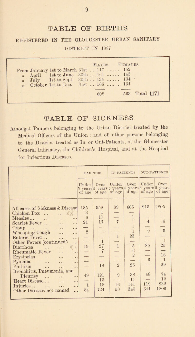 TABLE OF BERTHS REGISTERED IN THE GLOUCESTER URBAN SANITARY DISTRICT IN 1887 Males Females From January 1st to March 31st ... 147 152 ,, April 1st to June 30th ... 161 143 H July 1st to Sept. 30th... 134 134 ,, October 1st to Dec. 31st ... 166 134 608 563 Total 1171 TABLE OE SICKNESS Amongst Paupers belonging to the Urban District treated by the Medical Officers of the Union ; and of other persons belonging to the District treated as In or Out-Patients, at the Gloucester General Infirmary, the Children’s Hospital, and at the Hospital for Infectious Diseases. Chicken Pox ... Measles Scarlet Fever Croup ... Whooping Cough Enteric Fever ... Other Fevers (continued) Diarrhoea Rheumatic Fever Erysipelas Pyoemia Phthisis Bronchitis, Pneumonia, and Pleurisy Heart Disease ... Injuries... Other Diseases not named PAUPERS IN-PATIENTS OUT-PATIENTS Under Over Under Over Under Over 5 years! 5 years 5 years 5 years 5 years 5 years of age 1 of age of age of age of age | of age 185 958 89 605 915 2805 3 1 — — — — 6 If — 1 — — 21 17 7 1 4 4 2 — ■ 1 1 9 5 — — 1 23 — — 1 — — — 1 19 27 1 5 85 25 7 — 16 — — 2 — 16 — — 6 1 — 18 2 25 — 29 49 121 9 38 48 74 13 — 11 — 12 1 18 16 141 119 832 84 724 53 340 644 1806