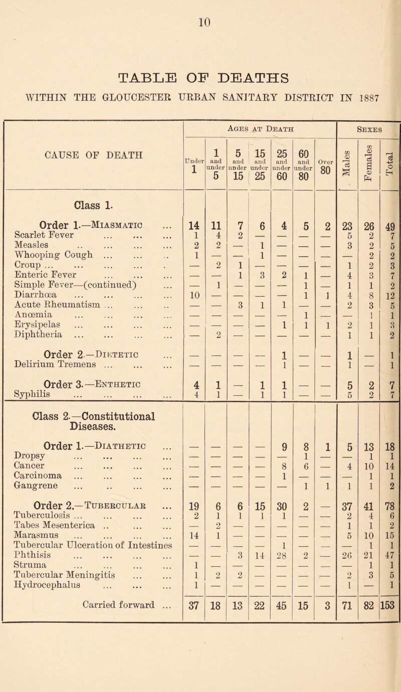 TABLE OF DEATHS WITHIN THE GLOUCESTER URBAN SANITARY DISTRICT IN 1887 Ages at Death Sexes CAUSE OF DEATH Under 1 1 and under 5 5 and under 15 15 and under 25 25 and under 60 60 and under 80 Over 80 oo a ai o r—H c3 a O) pH r-H cS -P O Eh Class 1. Order 1.—Miasmatic 14 11 7 6 4 5 2 23 26 49 Scarlet Fever 1 4 2 — — 5 2 7 Measles 2 2 — 1 — 3 2 5 Whooping’ Cough ... 1 — — 1 — — — — 2 2 Croup ... — 2 1 — — — — 1 2 3 Enteric Fever — — 1 3 2 l — 4 3 7 Simple Fever—(continued) — 1 — — — l — 1 1 2 Diarrhoea 10 — — — — l 1 4 8 12 Acute Rheumatism ... — 3 1 1 — — 2 3 5 Anoemia — — — — — l — — 1 1 Erysipelas — — — — 1 l 1 2 1 3 Diphtheria — 2 — — — — — 1 1 2 Order 2-—Dietetic 1 1 1 Delirium Tremens ... — — — — 1 — — 1 — 1 Order 3.—Enthetic 4 1 1 1 _ 5 2 7 Syphilis 4 1 — 1 1 — — 5 2 7 Class 2.—Constitutional Diseases. Order 1.—Diathetic 9 8 1 5 13 18 Dropsy — — — — 1 1 1 Cancer ; — — — 8 6 — 4 10 14 Carcinoma — — — — 1 — — — 1 1 Gangrene — — — — — 1 1 1 1 2 Order 2 — Tuberculak 19 6 6 15 30 2 37 41 78 Tuberculosis ... 2 1 1 1 1 — — 2 4 6 Tabes Mesenterica .. — 2 — — — — — 1 1 2 Marasmus 14 1 — — — — 5 10 15 Tubercular Ulceration of Intestines — — — — 1 — — — 1 1 Phthisis — — 3 14 28 2 — 26 21 47 Struma 1 — — — — — — 1 1 Tubercular Meningitis 1 2 2 — — — , 2 3 5 Hydrocephalus 1 — — •— — — — 1 — 1