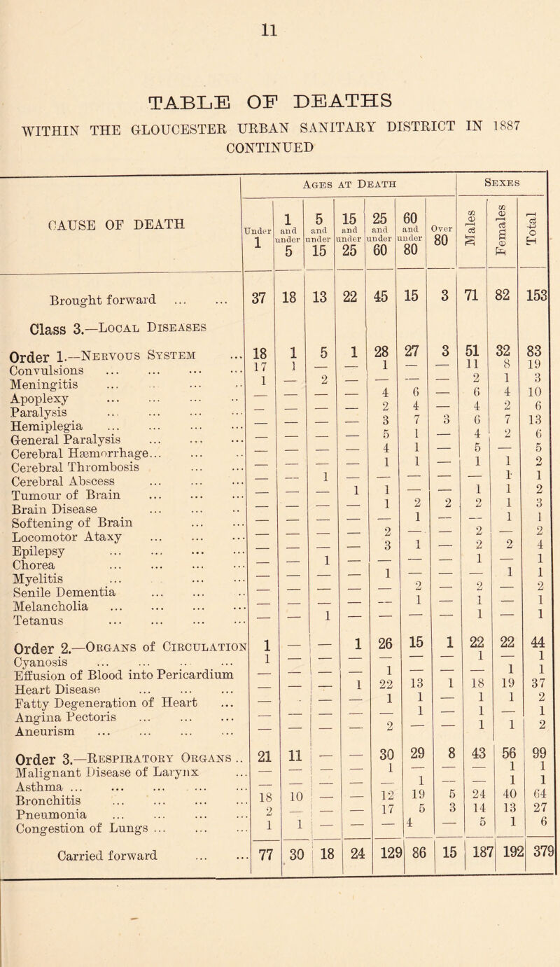 TABLE OF DEATHS WITHIN THE GLOUCESTER URBAN SANITARY DISTRICT IN 1887 CONTINUED Ages at Death Sexes CAUSE OF DEATH Under 1 and 5 and 15 1 and 25 and 60 and Oyer m CD r~—H m <D r-H d i“H -4^ o 1 1 mder i mder mder mder mder 80 S Eh 5 15 25 60 80 Pn Brought forward 37 18 13 22 45 15 3 71 82 153 Class 3.—bocal Diseases Order 1.—Nervous System Convulsions 18 17 1 1 5 i 28 1 27 3 51 11 32 8 1 4 83 19 3 10 6 13 ft Meningitis 1 — 2 A 6 4. Jj Apoplexy T 9 4 2 Paralysis — £ 3 K 7 1 1 1 o 7 2 Hemiplegia U 4 5 General Paralysis — 0 A 0 £ Cerebral Haemorrhage... — 4 1 1 O o Cerebral Thrombosis — — — — 1 1 mJ Cerebral Abscess — — 1 — — r 1 Tumour of Brain — — — 1 1 1 2 1 2 1 2 1 1 1 2 3 1 9 Brain Disease — — — — Softening of Brain — — — 2 Q 2 2 1 Locomotor Ataxy — 1 9 A Epilepsy — o w T 1 Chorea — — 1 1 1 1 l 9 Myelitis — — — ■ ■ 9 9 Senile Dementia — ■ jLl & i Melancholia — — — — — 1 1 1 Tetanus — ■ 1 i Order 2.—Organs of Circulation Cyanosis 1 1 — j 1 1 26 1 15 1 22 1 22 1 44 1 1 Effusion of Blood into Pericardium — — — — 1 1 1 Heart Disease — — — 1 22 13 1 18 1 1 19 1 37 Fatty Degeneration of Heart — — — 1 1 1 2 1 2 Angina Pectoris Aneurism — — — — 2 1 — 1 1 1 Order 3.—Respiratory Organs.. 21 11 1 -— — 30 1 29 8 43 56 1 1 40 13 99 1 1 64 27 6 Malignant Disease of Larynx — — 1 Asthma Bronchitis Pneumonia 18 2 10 i 12 17 19 5 A 5 3 24 14 Congestion of Lungs ... 1 1 j — i o 1 m ) 86 15 187 19/ 5 379