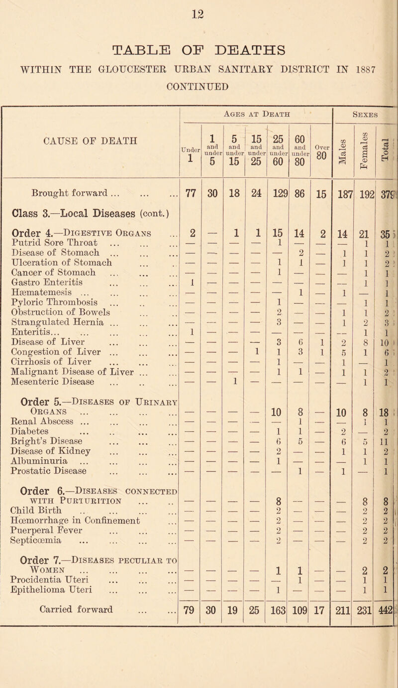 TABLE OE DEATHS WITHIN THE GLOUCESTER URBAN SANITARY DISTRICT IN 1887 CONTINUED CAUSE OF DEATH Ages at Death Sexes Under 1 1 and under 5 5 and under 15 15 and under 25 l 25 and under 60 60 and under 80 Over 80 Tfl QJ m <D r—i a CD fH r—H $ o EH Brought forward ... 77 30 18 24 129 86 15 187 192 371 Class 3.—Local Diseases (cent.) Order 4.—Digestive Organs 2 — 1 1 15 14 2 14 21 35 Putrid Sore Throat — — — — 1 — 1 l Disease of Stomach ... — — — — — 2 — l 1 2 Ulceration of Stomach — — — — 1 1 — 1 1 2 » Cancer of Stomach — — — — 1 — — 1 1 Gastro Enteritis 1 ; — — — — — — 1 1 Hgematemesis ... — — — — — 1 — 1 1 Pyloric Thrombosis — — — — 1 — — — 1 1 Obstruction of Bowels — — — — 2 — — 1 1 2 Strangulated Hernia ... — — — — 3 — — 1 2 3 Enteritis... 1 — .— — — — — — 1 1 Disease of Liver — — — — 3 6 1 2 8 10 • Congestion of Liver ... — — — 1 1 3 1 5 1 6 Cirrhosis of Liver — — — —' 1 — — 1 — 1 Malignant Disease of Liver ... — — — — 1 1 — 1 1 2 Mesenteric Disease — — 1 — — — — — 1 1 Order 5.—Diseases op Urinary Organs — — — — 10 8 — 10 8 18 Renal Abscess ... — — — -— — 1 — 1 l Diabetes ... .. — — — — 1 1 — 2 — 2 Bright’s Disease — — — — 6 5 — 6 5 11 Disease of Kidney — — — — 2 — — 1 1 2 Albuminuria — — — — 1 — — — 1 1 Prostatic Disease — — — — — 1 — 1 — 1 Order 6.—Diseases connected WITH PURTURITION — — — — 8 — — — 8 8 Child Birth — — — — 2 — — — 2 2 Hoemorrhage in Confinement — — — — 2 — — — 2 2 Puerperal Fever — — — — 2 — — — 2 2 Septicoemia — — — — 2 — — — 2 2 Order 7.—Diseases peculiar to Women — — — — 1 1 — — 2 2 Procidentia Uteri — — — — 1 — — 1 1 Epithelioma Uteri — — — — 1 — — — 1 1