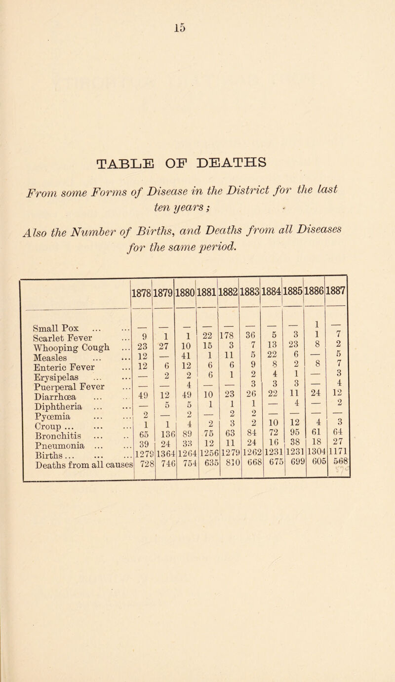 TABLE OF DEATHS From some Forms of Disease in the District for the last ten years; Also the Number of Births, and Deaths from all Diseases for the same period. 1878 Small Pox Scarlet Fever ... 9 Whooping Cough ... 23 Measles 12 Enteric Fever ... 12 Erysipelas Puerperal Fever Diarrhoea ... 49 Diphtheria Pyoemia Croup ... Bronchitis Pneumonia Births ... Deaths from all causes 2 1 65 39 1879 1880 1881 1882 1883 1884 1885 1886 1887 1 1 l 22 178 36 5 3 1 7 27 10 15 3 7 13 23 8 2 41 1 11 5 22 6 — 5 6 12 6 6 9 8 2 8 7 2 2 6 1 2 4 1 — 3 4 — — 3 3 3 — 4 12 49 10 23 26 22 11 24 12 5 5 1 1 1 — 4 — 2 2 — 2 9 — — — — 1 4 2 3 2 10 12 4 3 136 89 75 63 84 72 95 61 64 24 33 12 11 24 16 38 18 27 ) 1364 1264 1256 1279 1262 1231 1231 1304 1171 3 746 754 635 810 668 675 699 605 568