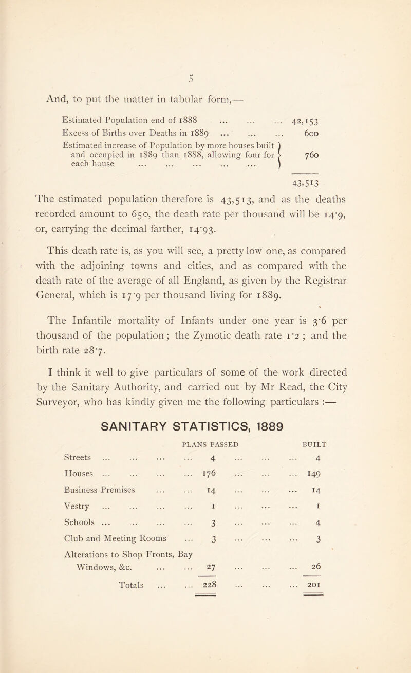 And, to put the matter in tabular form,— Estimated Population end of 1888 ... ... ... 42,153 Excess of Births over Deaths in 1889 ... ... ... 6co Estimated increase of Population by more houses built ) and occupied in 1889 than 1888, allowing four for > 760 each house ... ... ... ... ... ) 43,513 The estimated population therefore is 43,513, and as the deaths recorded amount to 650, the death rate per thousand will be i4'9, or, carrying the decimal farther, 14'93. This death rate is, as you will see, a pretty low one, as compared with the adjoining towns and cities, and as compared with the death rate of the average of all England, as given by the Registrar General, which is 17’9 per thousand living for 1889. The Infantile mortality of Infants under one year is 3‘6 per thousand of the population; the Zymotic death rate i'2 ; and the birth rate 287. I think it well to give particulars of some of the work directed by the Sanitary Authority, and carried out by Mr Read, the City Surveyor, who has kindly given me the following particulars ;— SANITARY STATISTICS, 1889 PLANS PASSED Streets ... ... ... ... 4 > • BUILT 4 Houses ... 176 ... ... 149 Business Premises 14 ... 14 Vestry I ... I Schools ... 3 ... 4 Club and Meeting Rooms 3 3 Alterations to Shop Fronts, Bay Windows, &c. 27 • ♦ 26 Totals 00 M ... 201