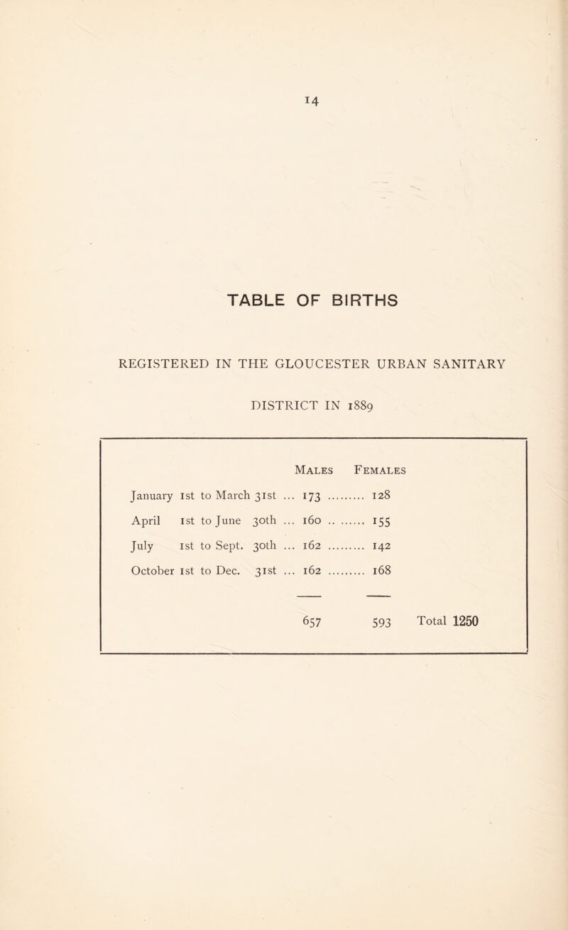 TABLE OF BIRTHS REGISTERED IN THE GLOUCESTER URBAN SANITARY DISTRICT IN 1889 Males Females January 1st to March 31st . .. 173 •••• 128 April I St to June 30th . .. 160 .. 15s July 1st to Sept. 30th .. 162 .... 142 October ist to Dec. 31st .. 162 .... 168 657 593 Total 1250