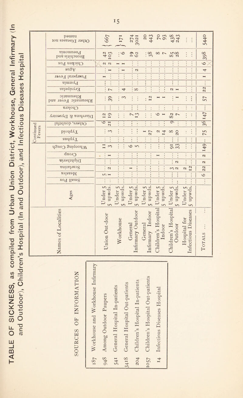 TABLE OF SICKNESS, as compiled from Urban Union District, Workhouse, General Infirmary (In and Outdoor), Children’s Hospital (In and Outdoor), and Infectious Diseases Hospital 15 psuiuu VO HH N ro 20 443 0 CO t--* On 00 CO CO ■sj- ; ; 0 'd- 10 ' '' niuoumauj- puu sptpouojg; ej CO 0 HH : VO Os N l-H VsO • 00 ; CO 00 VO 00 00 CV) 00 Ov CO onSy • HH • HH : tF HH • • • ♦ • HH ■biuisoAj; : : : : : : : * supdisAag; : : : 00 . . CV| M • • n pu^ op^uinon'^ • Ov . ro : ^ ! HH HH HH HH ; : : ; : : : : : : i ; i • • AjhissAq BaopjauiQ M H«4 HH IN. CO HH • vo i-i 82 7 HH Continued F evers jnjiqnop ‘sasqtQ 6 21 Ov VO CO pioqdAj, : J I I 27 M -sf HH 8 20 • • VO !>. snqdAx ; q§no3 Sutdoopy^Y M CO Ov CO : • ON HH dnoj[3 • HH • • • • HH • ‘ • II w TSUsqiqdtQ . . . . » . : N ■BUTfBp'BOg ; ^ HH • CO et 2 12 et S3ISB3H l-T) HH • • • • : : : : : : VO XOJ IP™S : : : : : : 1 Ages Under 5 5 upwds. Under 5 5 upwds. Under 5 5 upwds. Under 5 5 upwds. Under 5 5 upwds. Under 5 5 upwds. Under 5 5 upwds. Names of Localities Union Out-door Workhouse General Infirmary Outdoor General Infirmary Indoor Children’s Hospital Indoor Children’s Hospital Outdoor Hospital for Infectious Diseases Totals 0 U UC in ■4-j 1—I C/3 d < HH <D cr? -*-> G C/3 C V S3 0 OJ • rH d 2 § :=i 0 C/3 H (D V • 4—> d a. PL 1 PL d 'Qh C/3 0 ;2i 1—1 0 a, S3 03 Ph pin 1 a hH 1 -4-> d 0 d HH 13 0 13 • ^ 0 K c/3 o; S=! Sh 0 0 d ’Sh d ■4-> *P-. PL c/5 0 PI. in 0 d <v in 0 cS v 'Xj c/3 0 C/3 0 ffi K Q cn W U pi! tD c/3 0 Hi 0 0 bjo P 0 s r~H d s <v H <V d <v J/] P <U !- 2 IB ^C/3 (U H 2 • ^ in P 0 • rH 0 0 < 0 0 L) u d HH C/2 00 HH (X) 00 Tl HH 0 LO HH HH ov Cv) 0 CO HH