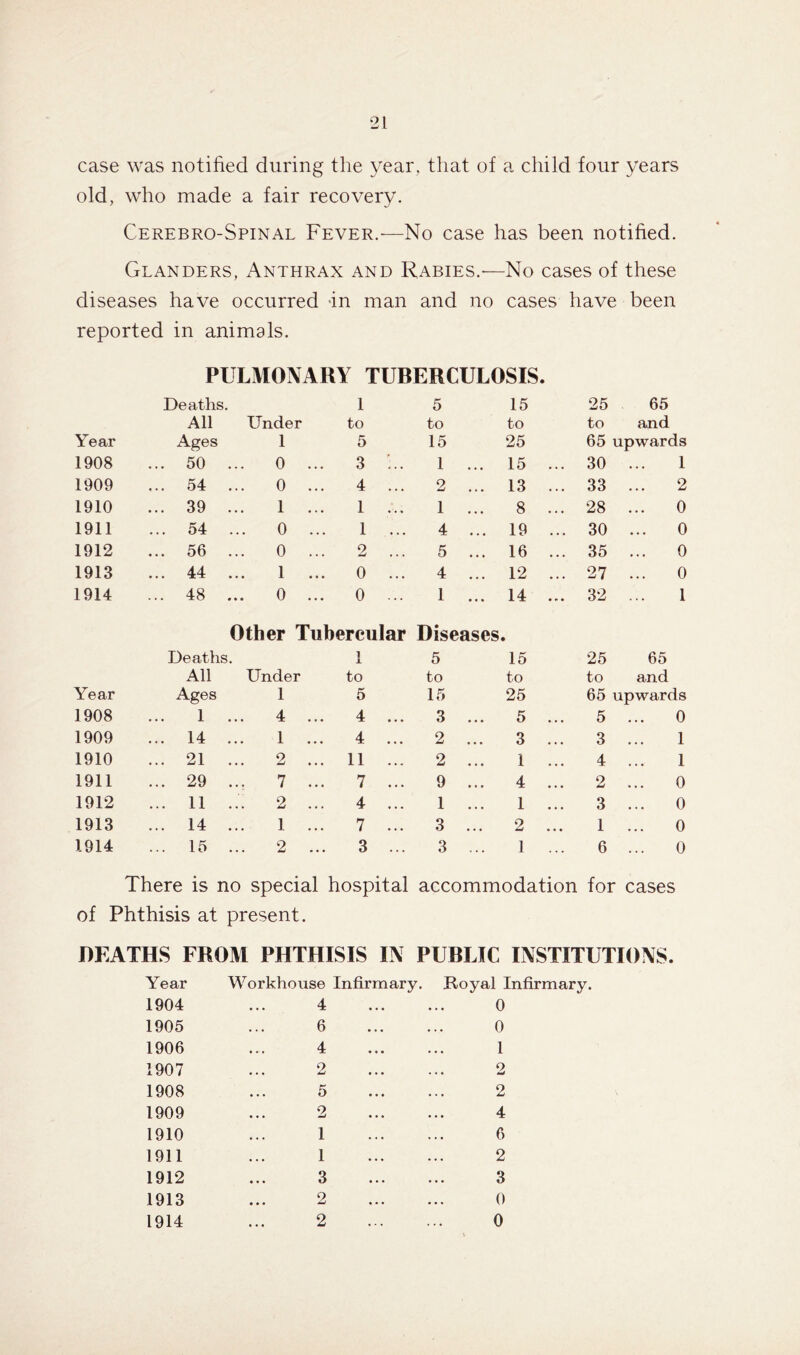 case was notified during the year, that of a child four years old, who made a fair recovery. Cerebro-Spinal Fever.—No case has been notified. Glanders, Anthrax and Rabies.-—No cases of these diseases have occurred in man and no cases have been reported in animals. PULMONARY TUBERCULOSIS. Deaths. 1 5 15 25 65 All Under to to to to and Year Ages 1 5 15 25 65 upwards 1908 ... 50 0 ... 3 ... 1 ... 15 ... 30 1 1909 ... 54 0 ... 4 ... 2 ... 13 ... 33 2 1910 ... 39 1 ... 1 ... 1 ... 8 ... 28 0 1911 ... 54 0 ... 1 ... 4 ... 19 ... 30 0 1912 ... 56 0 ... 2 ... 5 ... 16 ... 35 0 1913 ... 44 1 ... 0 ... 4 ... 12 ... 27 0 1914 ... 48 0 ... 0 ... 1 ... 14 ... 32 1 Other Tubercular Diseases ft Deaths. 1 5 15 25 65 All Under to to to to and Year Ages 1 5 15 25 65 upwards 1908 1 4 ... 4 ... 3 ... 5 ... 5 0 1909 ... 14 1 ... 4 ... 2 ... 3 ... 3 1 1910 ... 21 2 ... 11 ... 2 ... 1 ... 4 1 1911 ... 29 7 ... 7 ... 9 ... 4 ... 2 0 1912 ... 11 2 ... 4 ... 1 ... 1 ... 3 0 1913 ... 14 1 ... 7 ... 3 ... 2 ... 1 0 1914 ... 15 2 ... 3 ... 3 ... 1 ... 6 0 There is no special hospital accommodation for cases of Phthisis at present. DEATHS FROM PHTHISIS IN PUBLIC INSTITUTIONS. Year 1904 1905 1906 1907 1908 1909 1910 1911 1912 1913 1914 Workhouse Infirmary. 4 6 4 2 5 2 1 1 3 2 2 Royal Infirmary. 0 0 1 2 2 4 6 2 3 0 0