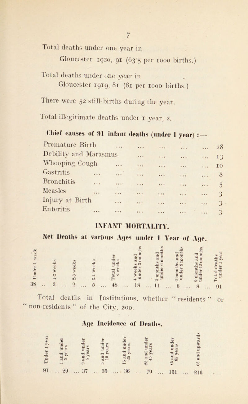 Total deaths under one year in Gloucester 1920, 91 (63 per 1000 births.) Total deaths under one year in Gloucester 1919, 81 (81 per 1000 births.) There were 52 still-births during the year. Total illegitimate deaths under 1 year, 2. Chief causes of 91 infant deaths (under 1 year) :—- Premature Birth Debility and Marasmus Whooping Cough Gastritis Bronchitis Measles Injury at Birth Enteritis • t • 28 13 10 8 5 O J 3 3 ■ V D 38 INFANT MORTALITY. Net Deaths at various Ages under 1 Year of x 3 7. u, V ■V c? C4 Q x o> CO V d x s.* 7$ ? o- 48 xs -53 45 4-3 — 43> *2 0 X s 2 c d c ~ O 32 Ci g 50 ■ x ^ X co -C «■ 45 O ^ J-4 *3 S- 4-> ‘V 0) a u 53 a) Vr-} C rs ? S a = S 3 4 p ' « = 18 . .. 11 .. . 6 Age. X A ^ —> s| - a Ja *a ,_l § ® 2 a 3 8 Total deaths in Institutions, whether “ residents non-residents ” of the City, 200. 2 8 i-t ® * jl o ^ 91 or Age Incidence of Deaths. 2-4 <L P-4 <P J-t 1) S 3 2m 0) d , d 03 x a £ *c r-t 2-4 55 7* = 3 2 a _ ® *-4 d _ 0) — <D 0) 05 r-j ® a =*> d ^ C ^ rH 2^ *2 >> 2 5 pH 01 40 »-0 0 04 40 91 ... 29 ... 37 . .. 35 ... 36 . .. 79 .. . 151 sc V s ■s a a cS us o 216