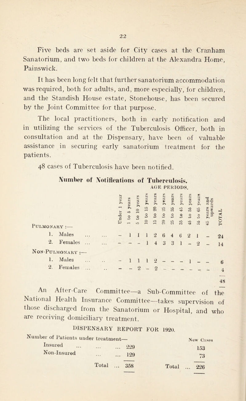Five beds are set aside for City cases at the Cranham Sanatorium, and two beds for children at the Alexandra Home, Pains wick. It has been long felt that further sanatorium accommodation was required, both for adults, and, more especially, for children, and the Standish House estate, Stonehouse, has been secured by the Joint Committee for that purpose. The local practitioners, both in early notification and in utilizing the services of the Tuberculosis Officer, both in consultation and at the Dispensary, have been of valuable assistance in securing early sanatorium treatment for the patients. 48 cases of Tuberculosis have been notified. Number of Notifications of Tuberculosis. AGE PERIODS. c3 * V 'ZS c _ p Pulmonary :— 1. Males ... ... _ 2. Females ... ... - Non-Pulmonary :— 1. Males ... .. - 2. Females ... .. - ao VI V3 X fi VI H u 00 JH 0* Sg X to JH OP V V <X> 0) V S3 r^, V >> >» >> >> to O to to to tO to 3D 5 tO O rH rH Ol 01 CO Hi to CO *-» £ c3 P< -4 O O 0 0 O 0 0 0) H < 0 A3 O A3 A3 A3 A3 A3 A3 A3 EH O to O to UO to *0 tO O rH O rH rH 01 CO to sO rH 1 1 ] 12 6 4 6 2 1 - 24 14 3 1 r*H 1 'M 1 rH 1 1 1 2 - - - 1 _ _ 6 48 An After-Care Committee—a Sub-Committee of the National Health Insurance Committee—takes supervision of those discharged from the Sanatorium or Hospital, and who are receiving domiciliary treatment. DISPENSARY REPORT FOR 1920. Numbei of Patients under treatment New Cases Insured ... 229 153 Non-Insured ... 129 73 Total ... 358 Total ... 226