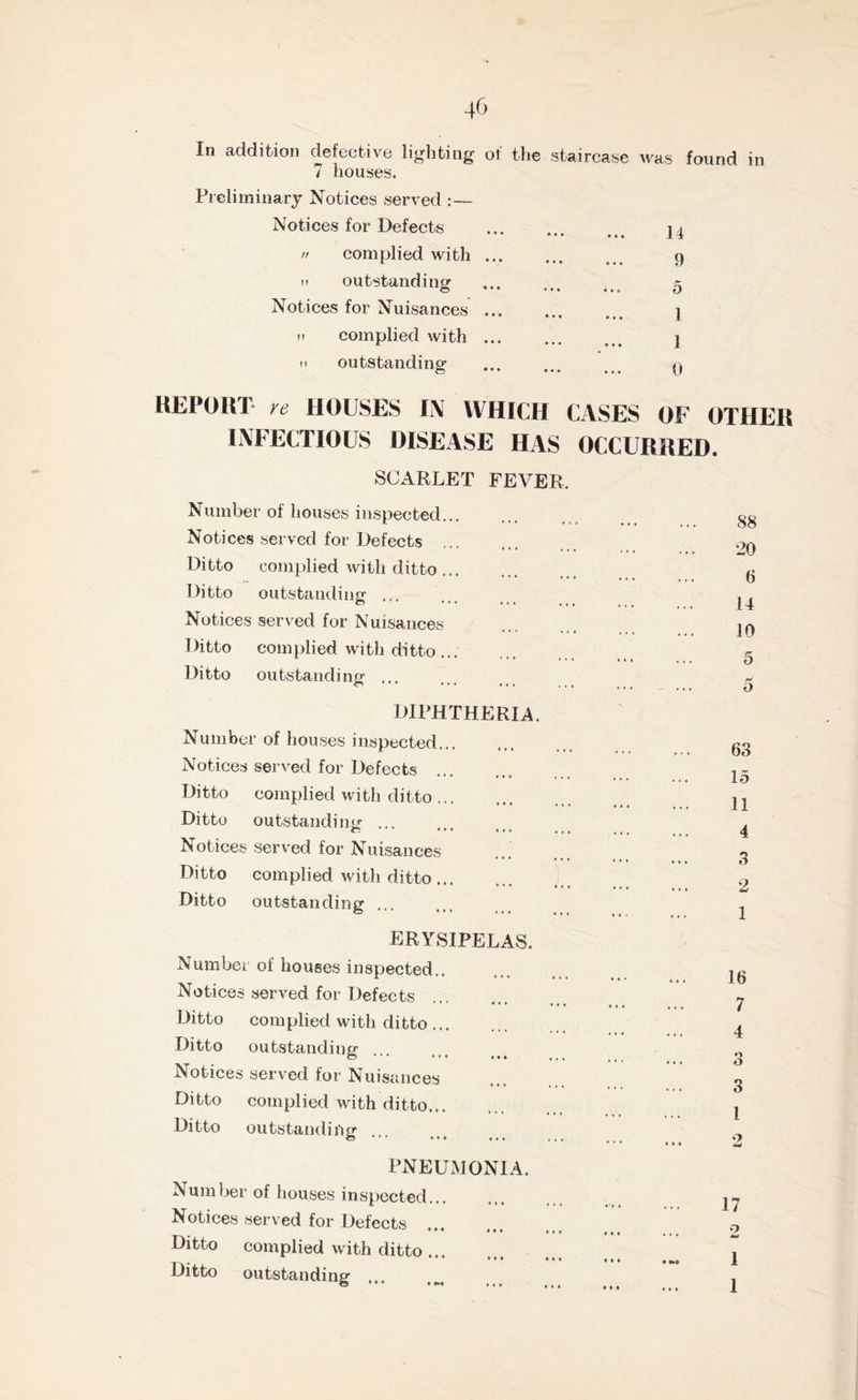 In addition defective lighting of the staircase 7 houses. Preliminary Notices served :— Notices for Defects  complied with it outstanding ... ... ,t Notices for Nuisances ... it complied with it outstanding was found in 14 9 5 1 1 0 REPORT re HOUSES IN WHICH Cx\SES OF OTHER INFECTIOUS DISEASE HAS OCCURRED. SCARLET FEVER. Number of houses inspected... Notices served for Defects Ditto complied with ditto Ditto outstanding Notices served for Nuisances Ditto complied with ditto ... Ditto outstanding DIPHTHERIA. Number of houses inspected Notices served for Defects Ditto complied with ditto ... Ditto outstanding ... Notices served for Nuisances Ditto complied with ditto Ditto outstanding ... ERYSIPELAS. Number of houses inspected.. Notices served for Defects Ditto complied with ditto Ditto outstanding ... Notices served for Nuisances Ditto complied with ditto Ditto outstanding o *•• ••• •« » PNEUMONIA. Number of houses inspected... Notices served for Defects Ditto complied with ditto Ditto outstanding 88 20 6 14 10 5 r* o 63 15 11 4 3 2 1 16 7 4 3 3 1 9 • • • • • • 17 2 1 1 • • «